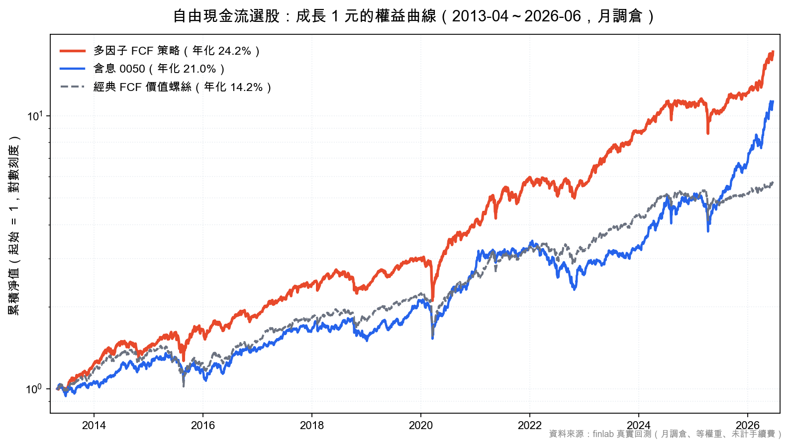 多因子自由現金流策略、經典 FCF 螺絲與含息 0050 的權益曲線比較，2013 到 2026