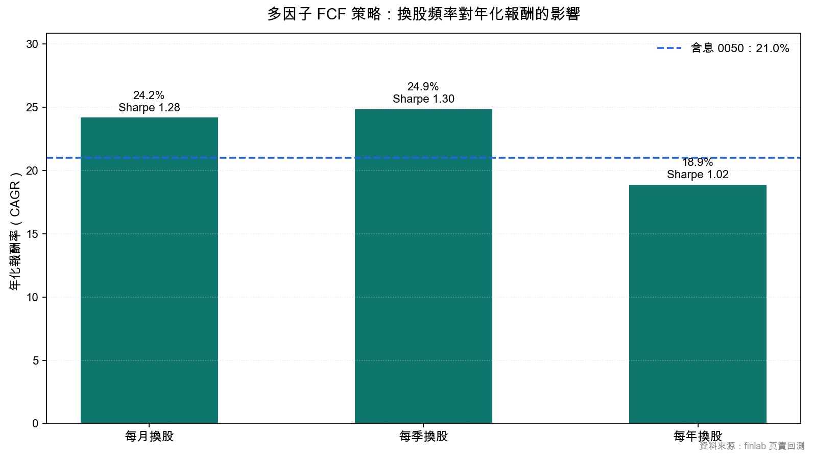 多因子自由現金流策略在每月、每季、每年三種換股頻率下的年化報酬比較
