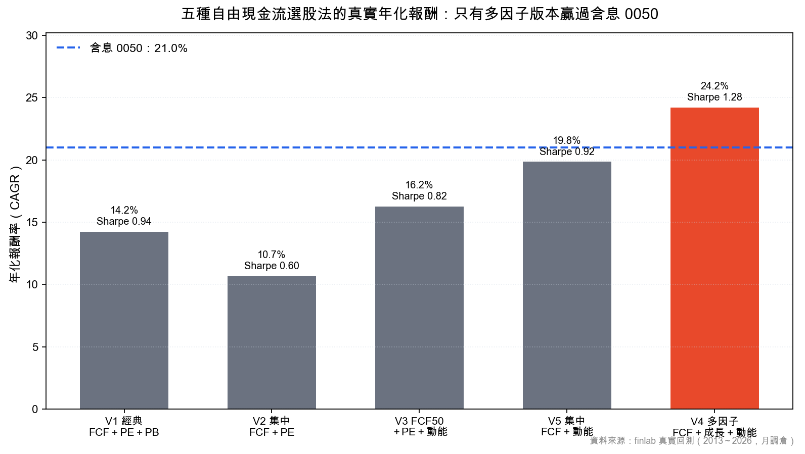五種自由現金流選股法的真實年化報酬比較，只有多因子版本贏過含息 0050