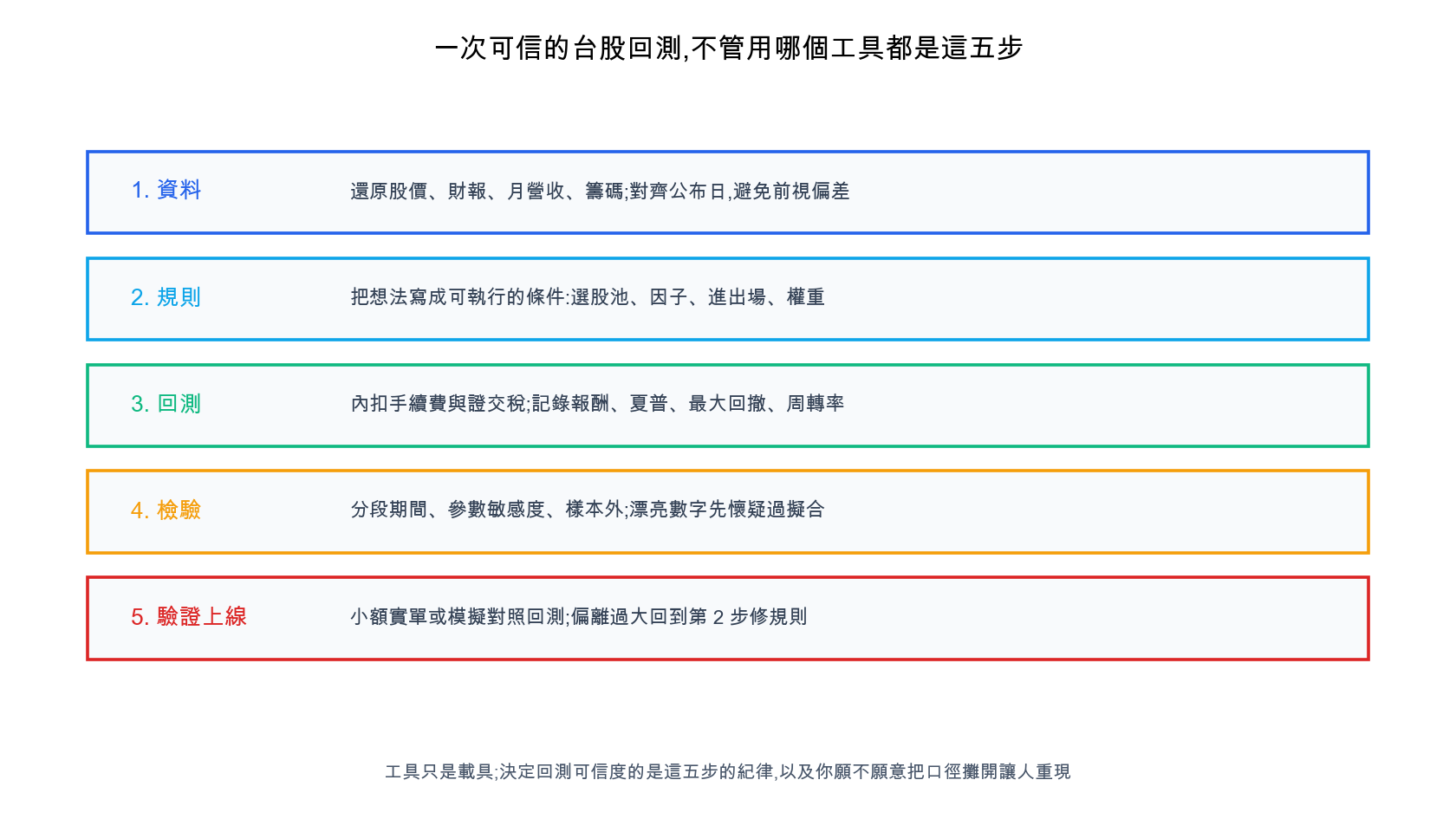 可信台股回測流程五步驟:資料、規則、回測、檢驗、驗證上線