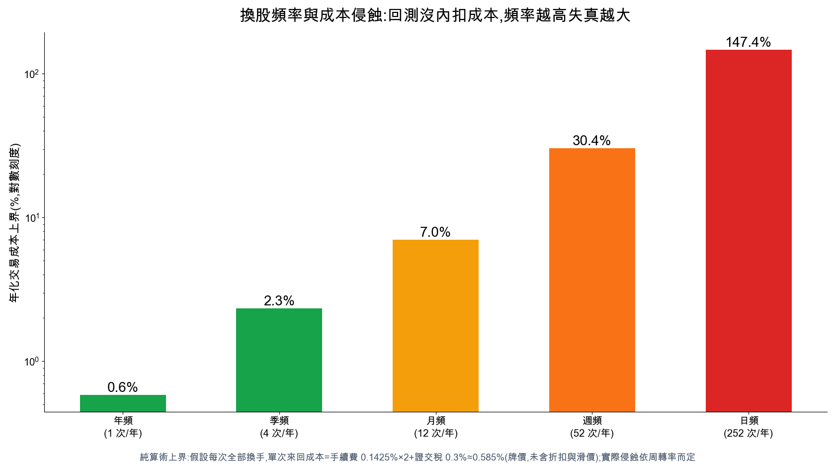 台股回測成本侵蝕實算:單次來回牌價成本 0.585%,全換手下年頻 0.6%、季頻 2.3%、月頻 7.0%、週頻 30.4%、日頻 147.4%