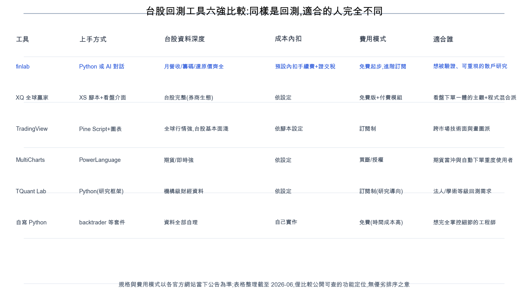 台股回測網站推薦：六大台股回測工具比較與成本侵蝕實算