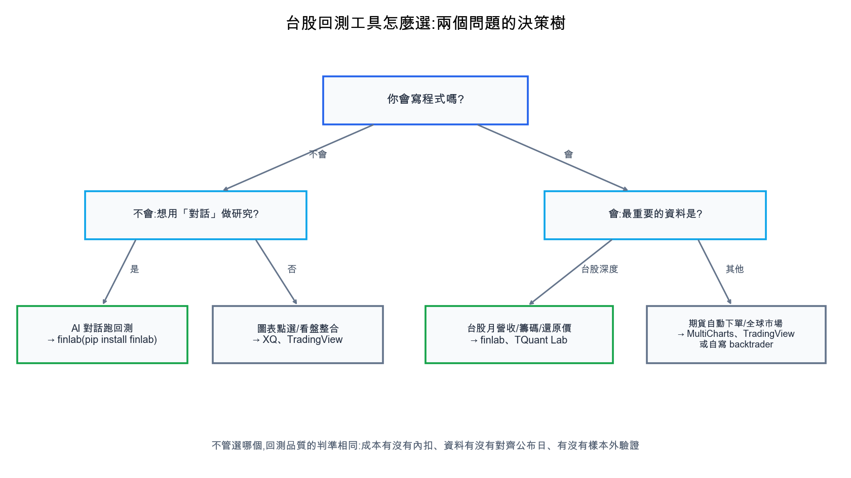 台股回測工具決策樹:依會不會寫程式、想不想用對話式工具、需不需要台股深度資料兩層分流