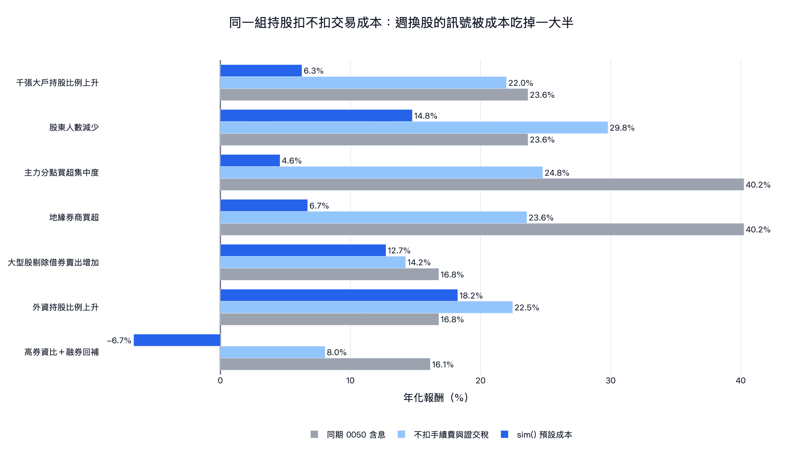 籌碼選股訊號扣不扣交易成本的年化報酬：股東人數減少不扣成本 29.8%、扣成本後 14.8%；主力分點 24.8% 掉到 4.6%；券資比 8.0% 掉到 -6.7%