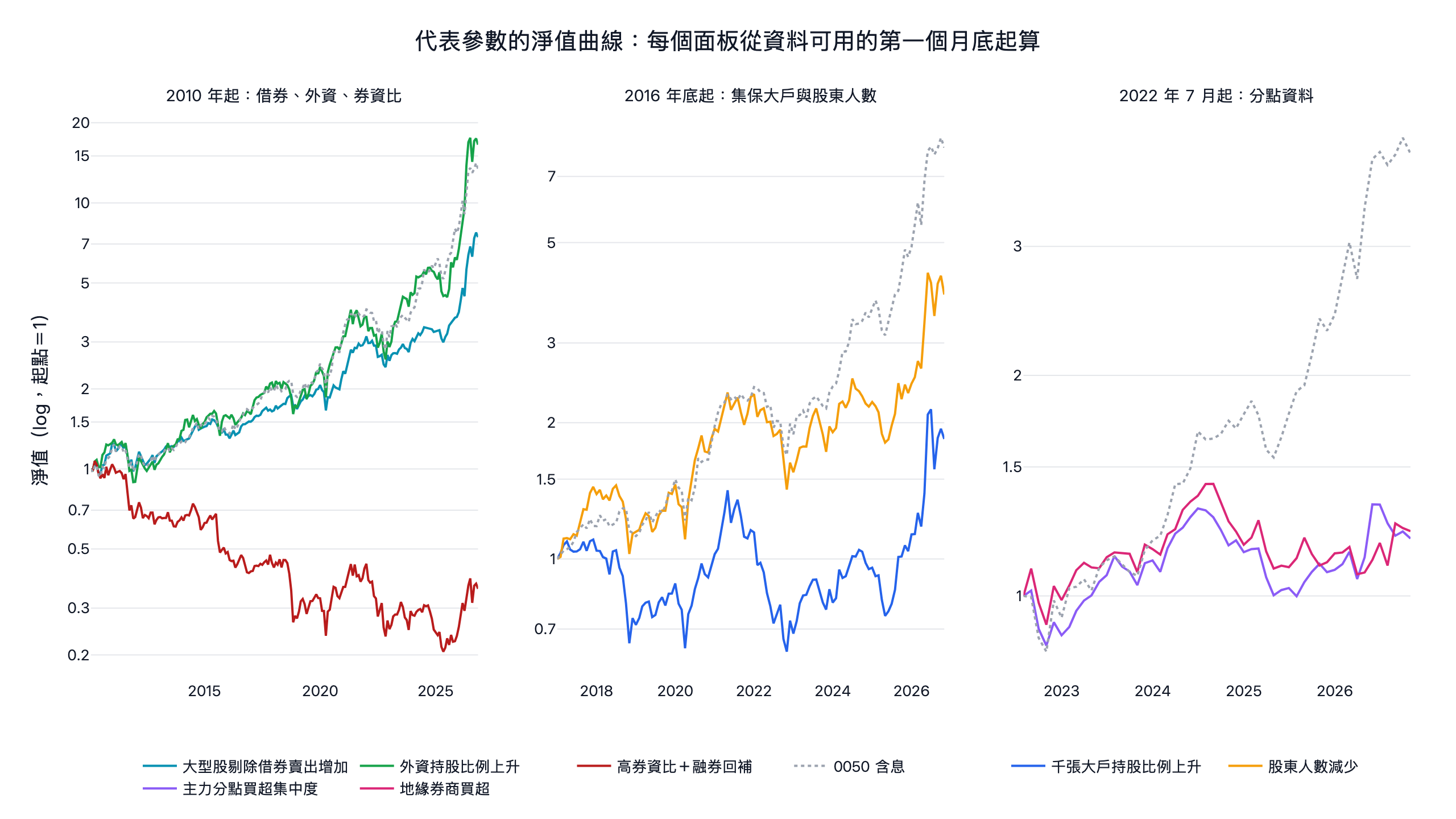 籌碼選股策略淨值曲線：2010 年起的借券、外資、券資比，2016 年底起的千張大戶與股東人數，2022 年 7 月起的分點策略，都和同一天起算的 0050 含息對照
