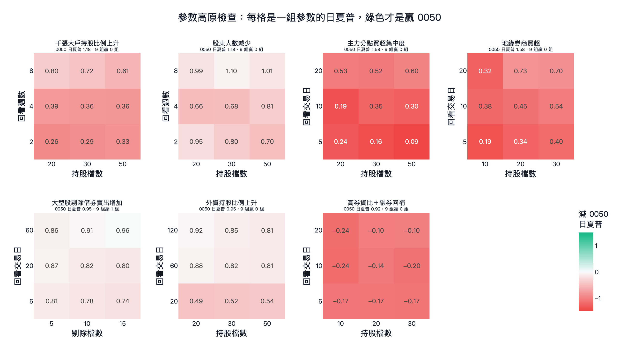 籌碼選股參數高原熱圖：7 個籌碼策略各 9 組參數的日夏普，只有借券剔除法 60 日、剔除 15 檔一格以 0.96 小贏 0050 的 0.95