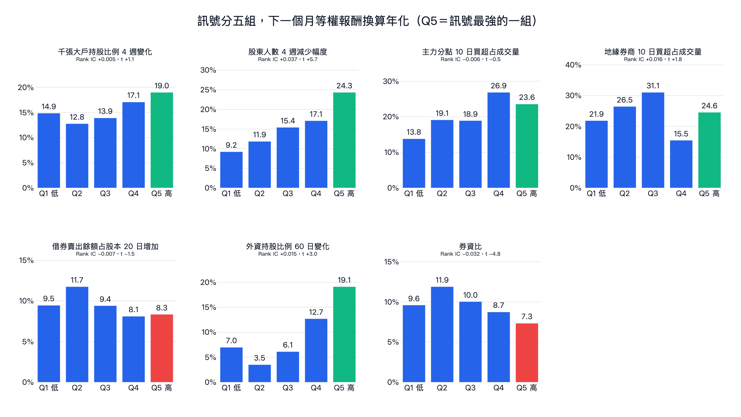 籌碼選股訊號五等分報酬：股東人數減少最多一組年化 24.3%、外資持股上升最多一組 19.1%，券資比最高一組 7.3% 為最低