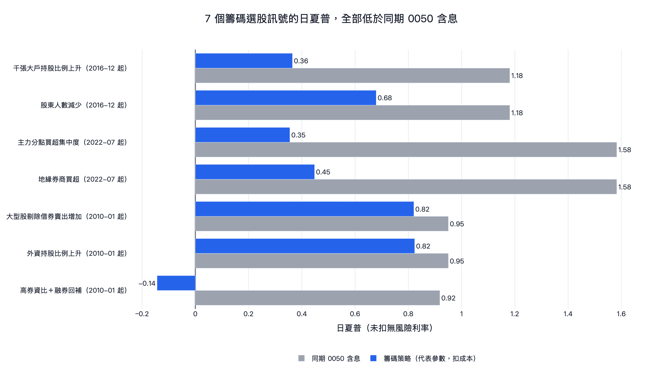 7 個籌碼選股訊號的日夏普與同期 0050 含息對照：千張大戶 0.36、股東人數減少 0.68、主力分點 0.35、地緣券商 0.45、大型股剔除借券 0.82、外資持股 0.82、券資比 -0.14，全部低於 0050