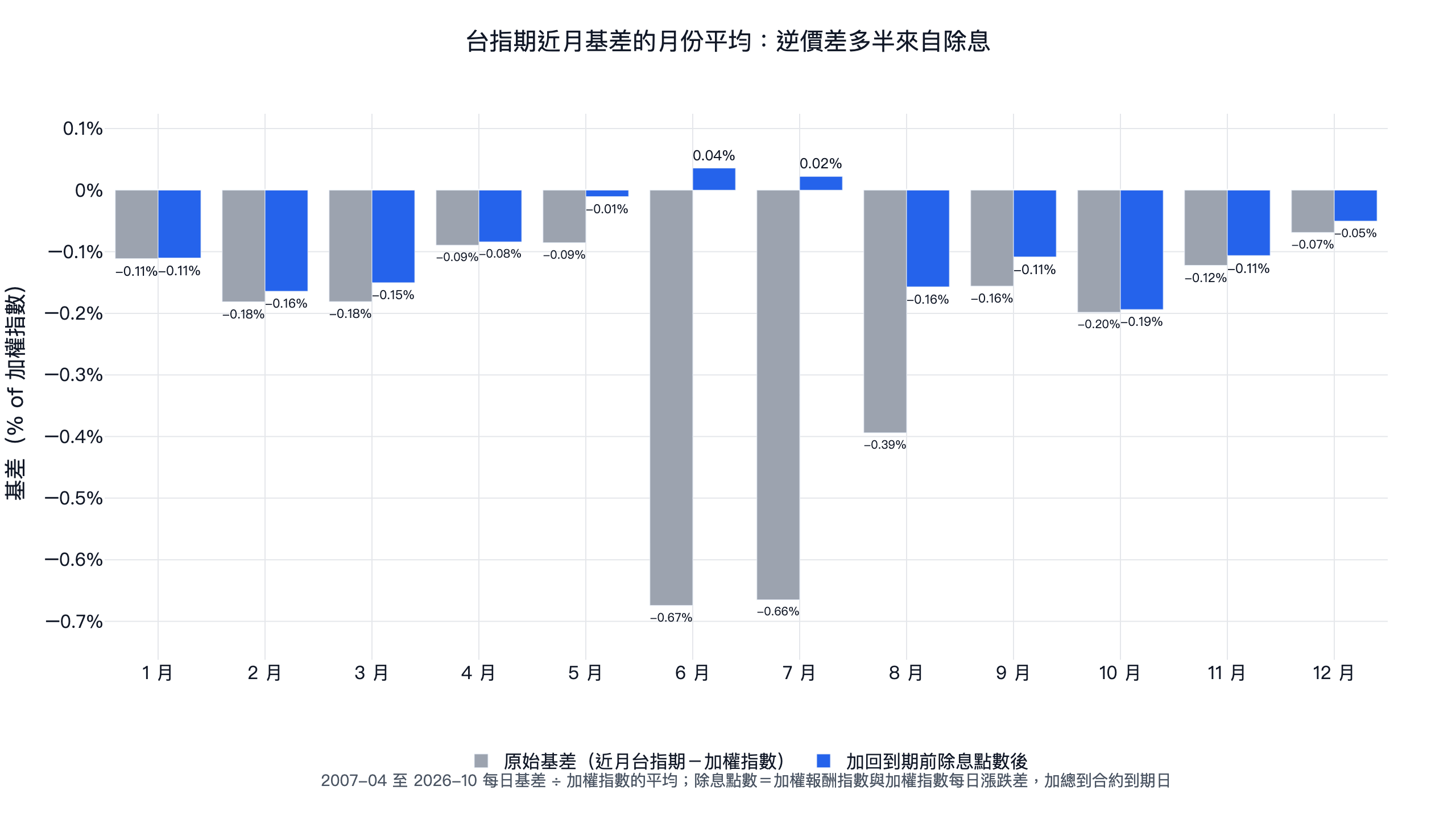 台指期近月基差的月份平均：原始基差 6、7 月平均約 -0.7%，加回到期前除息點數後接近 0