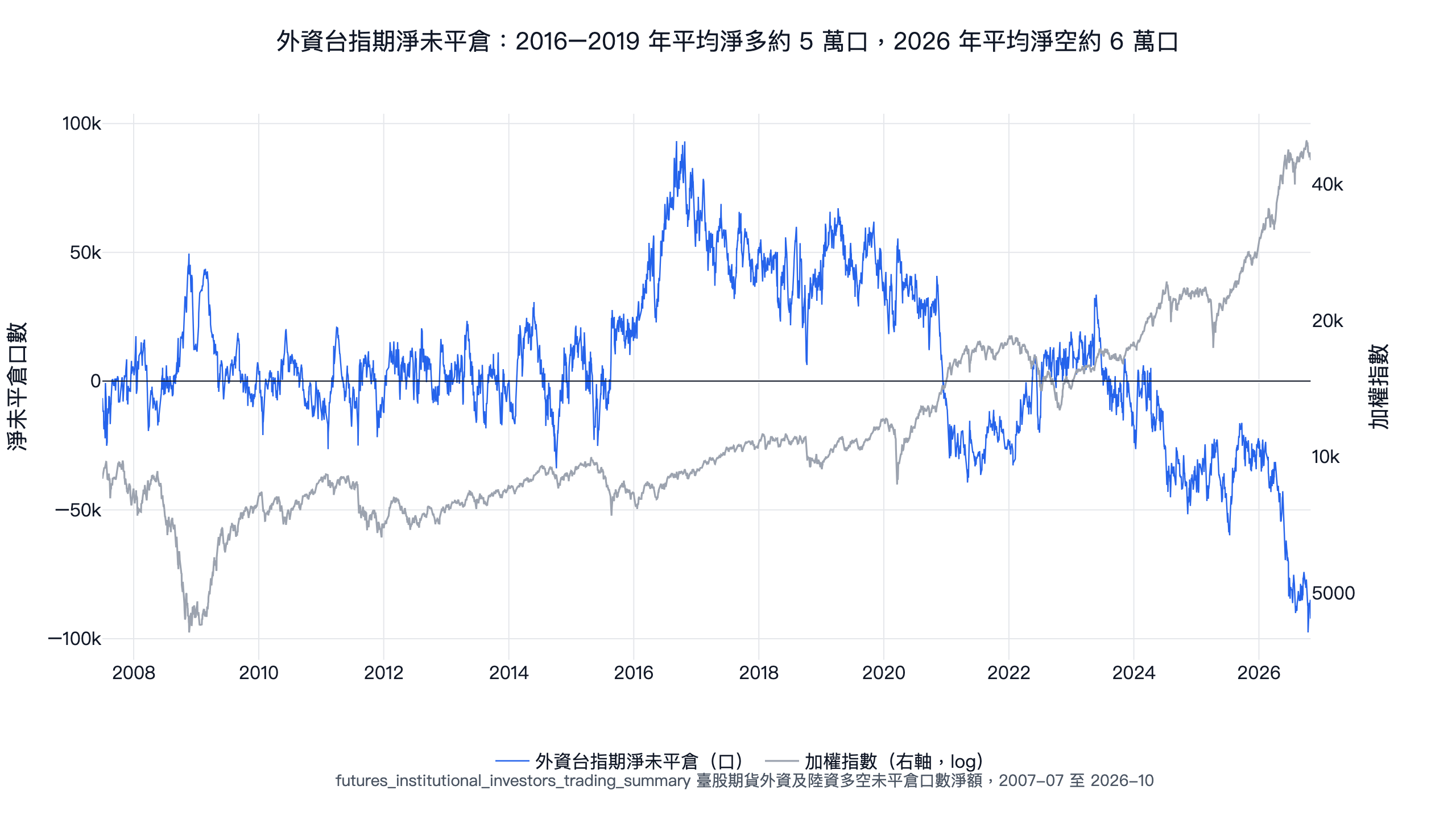 外資台指期淨未平倉口數與加權指數：2016 到 2019 年平均淨多約 5 萬口，2026 年平均淨空約 6 萬口，加權指數同期創新高