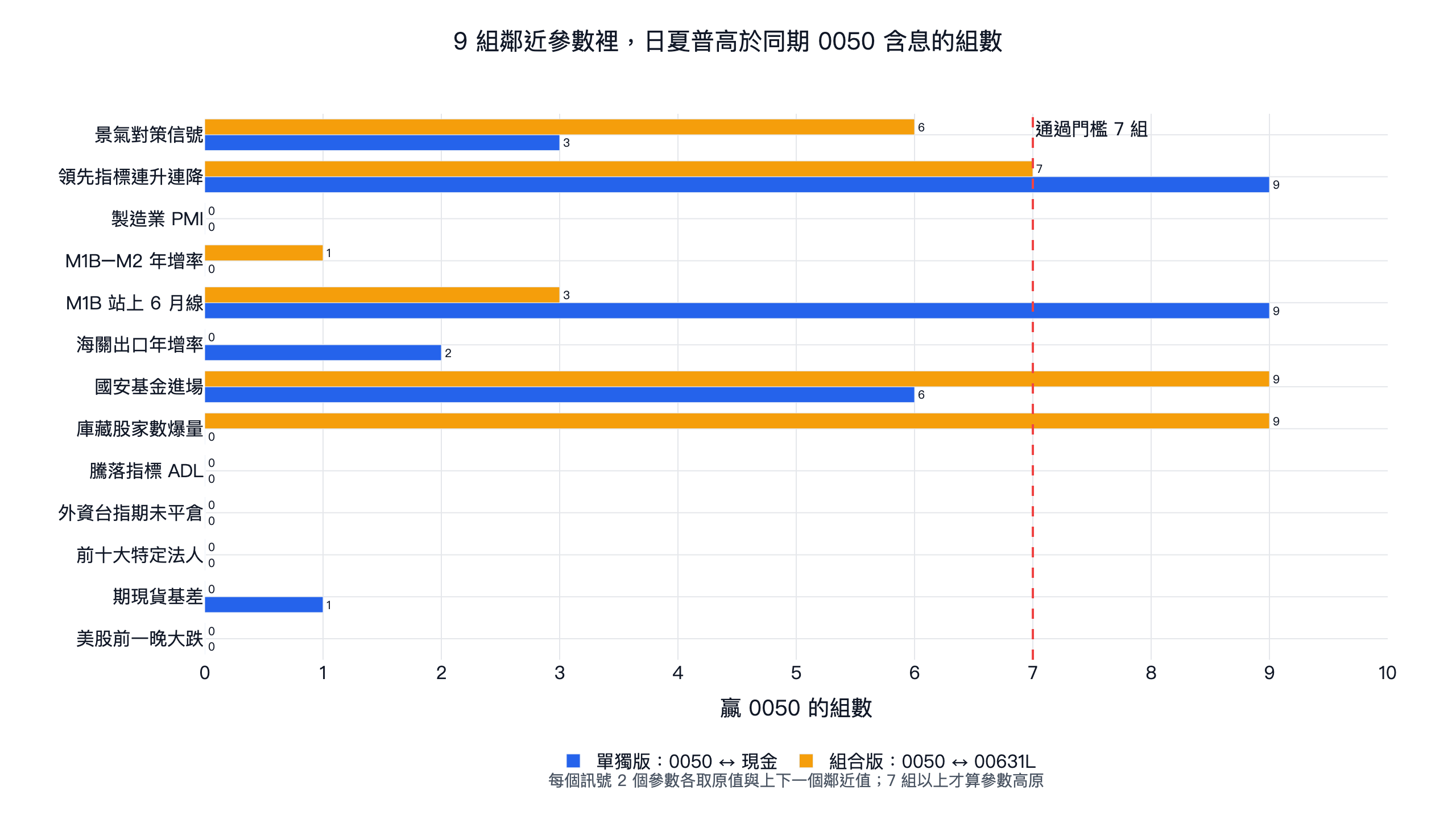 13 個大盤擇時訊號各 9 組鄰近參數贏同期 0050 含息的組數：領先指標單獨版 9 組、M1B 均線單獨版 9 組、國安基金與庫藏股組合版 9 組，PMI、ADL、外資期貨未平倉、前十大特定法人、美股大跌兩版都是 0 組