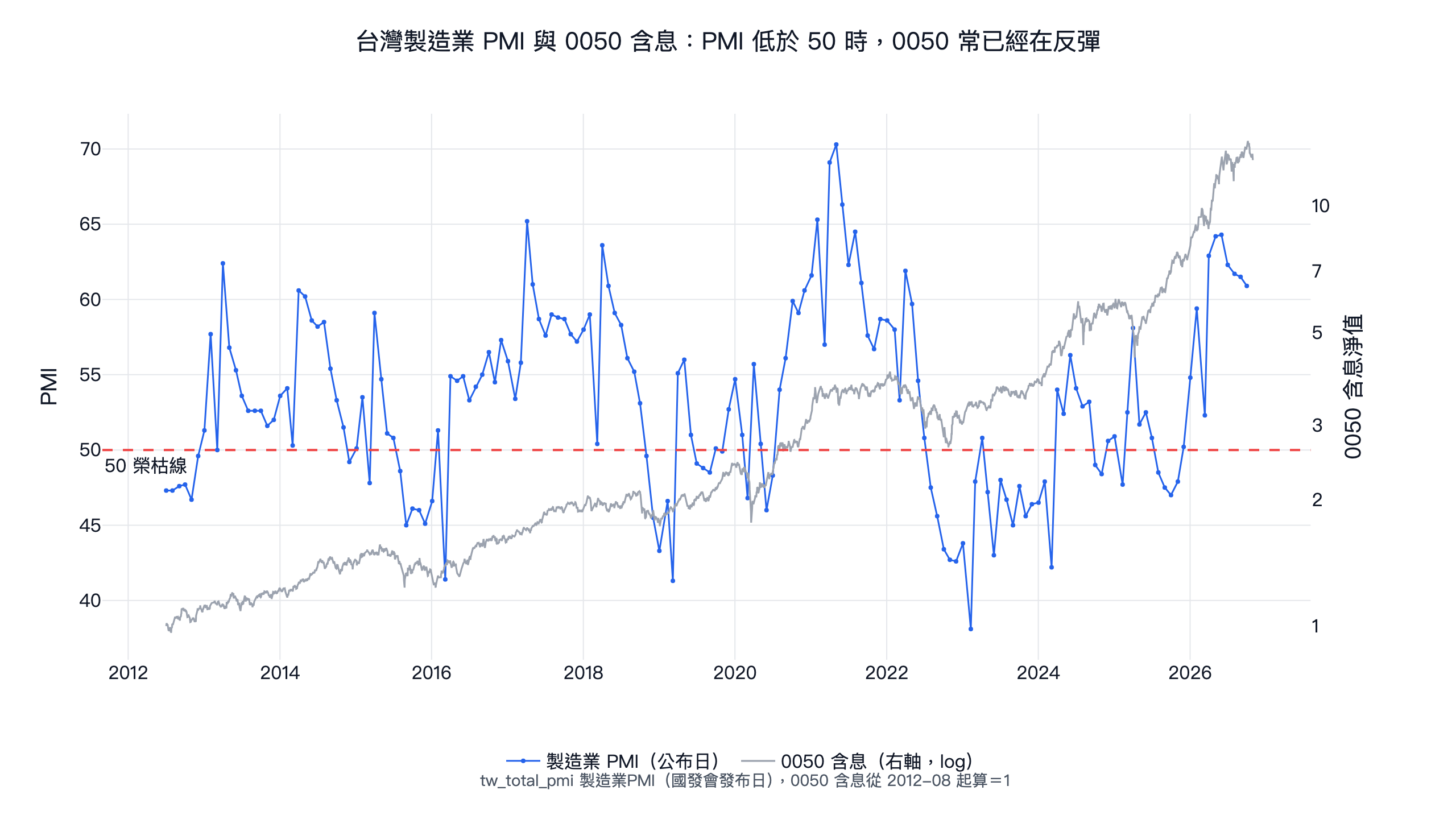 台灣製造業 PMI 與 0050 含息：PMI 在 2015、2019、2022 到 2023 年低於 50，0050 多半已經在反彈