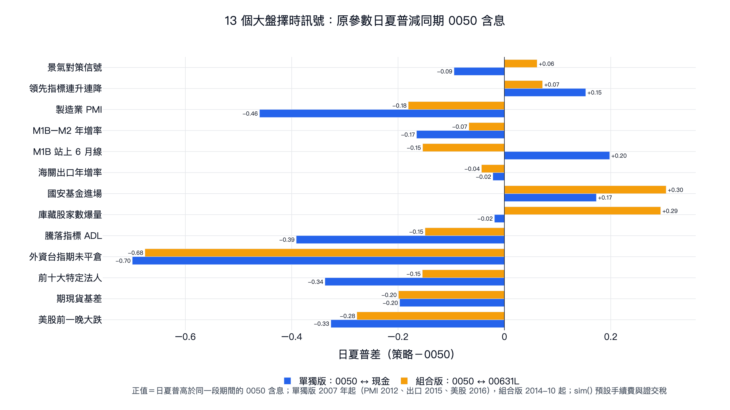 台股 13 個大盤擇時訊號的原參數日夏普減同期 0050 含息：國安基金與庫藏股的組合版分別高 0.30、0.29，外資台指期未平倉單獨版低 0.70