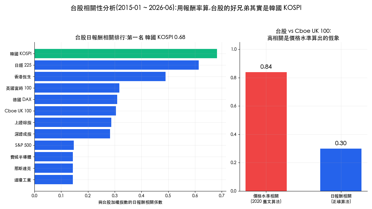 台股相關性分析:日報酬相關排行第一名是韓國 KOSPI 0.68,價格水準算出的 0.84 是假象