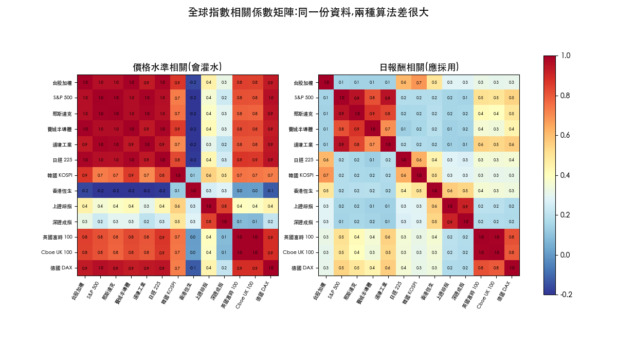 全球指數相關係數熱力圖對照:價格水準相關普遍偏高,日報酬相關才反映真實連動