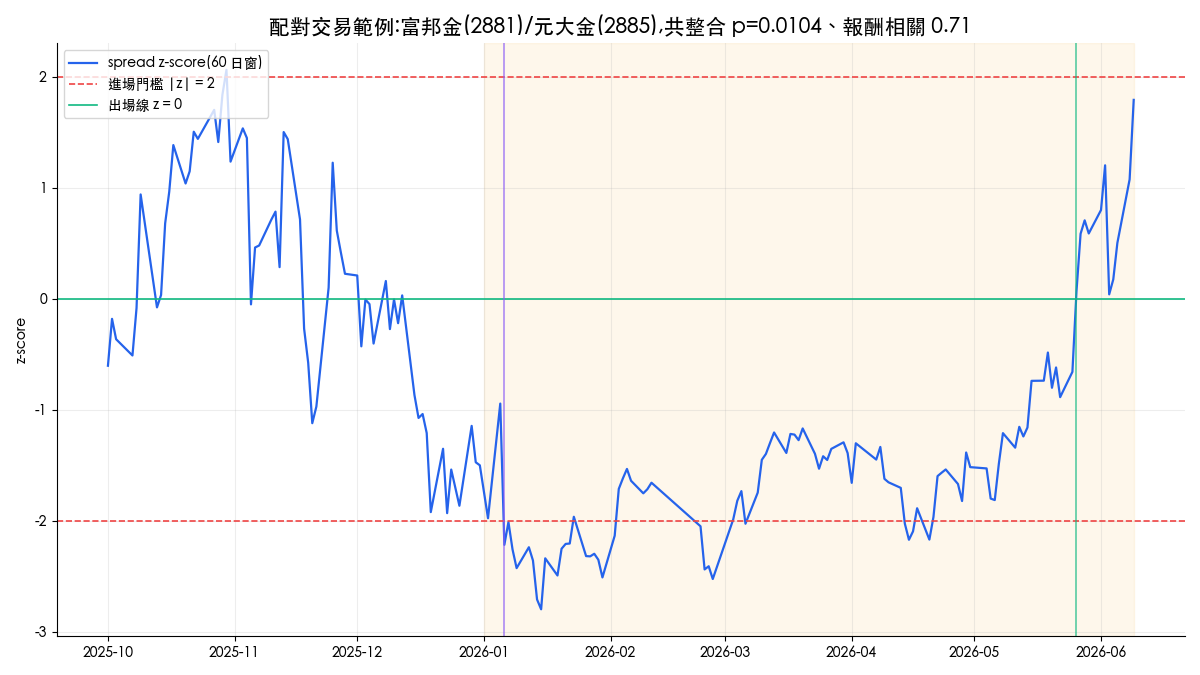 配對交易範例:富邦金/元大金價差 z-score 走勢與進出場點,進場後價差收斂耗時近五個月