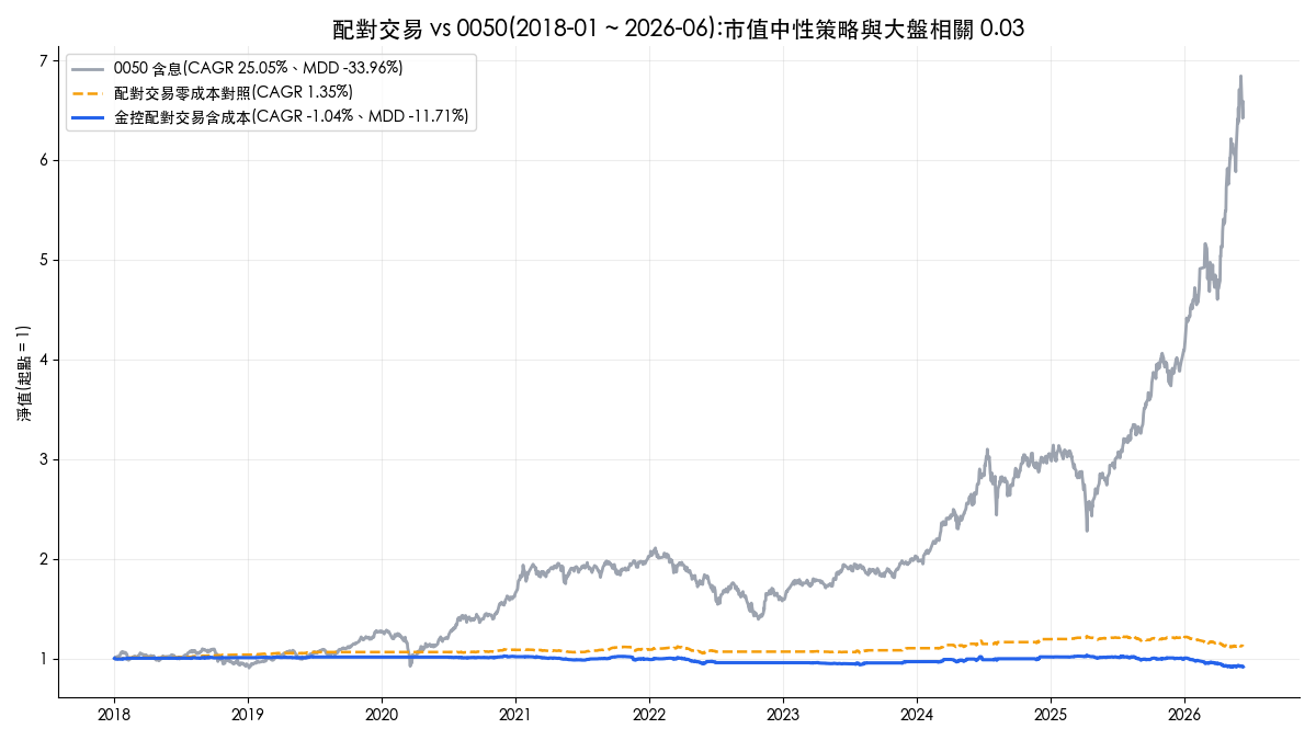 台股金控配對交易回測權益曲線 vs 0050:含成本年化 -1.04%,與大盤相關僅 0.03