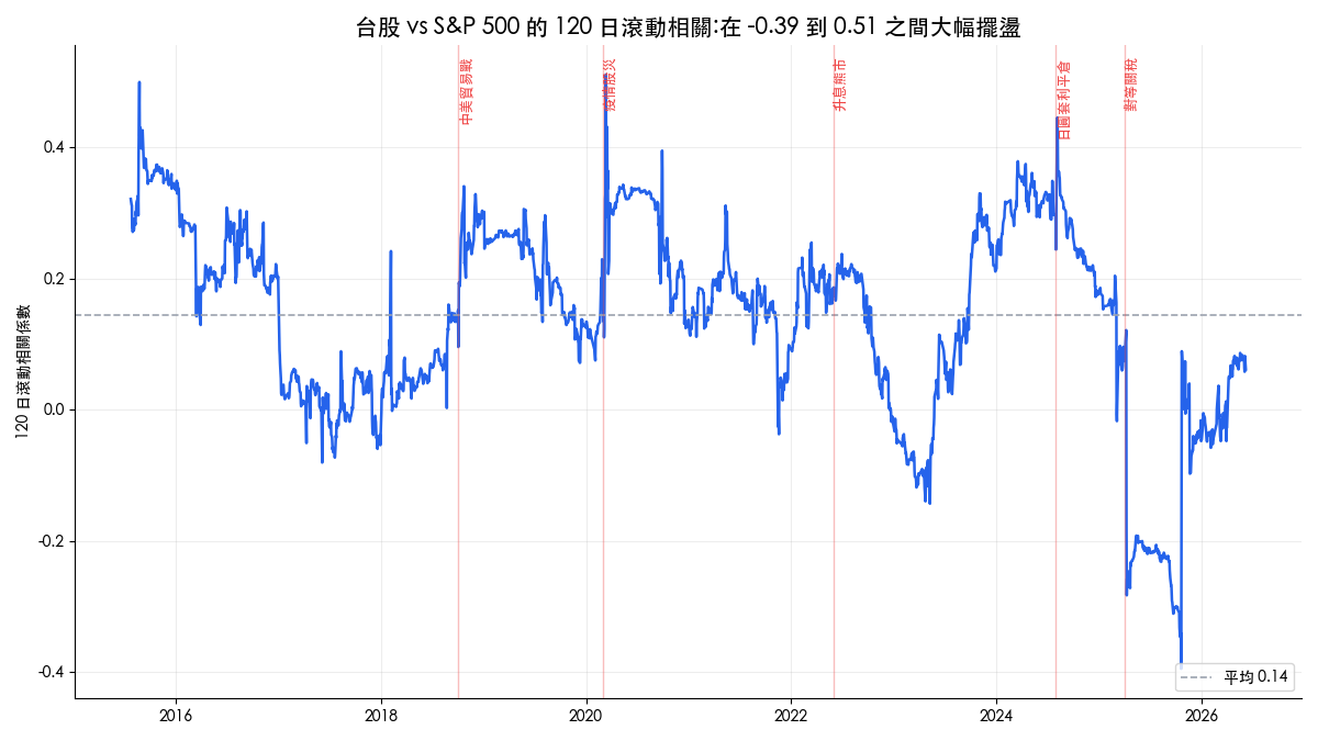 台股與 S&P 500 的 120 日滾動相關係數時序圖,2020 疫情股災時衝上 0.51,2025 年 10 月跌到 -0.39