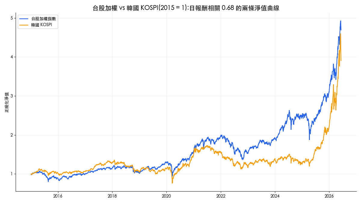 台股加權指數與韓國 KOSPI 正規化淨值比較:日報酬相關 0.68 的兩個市場
