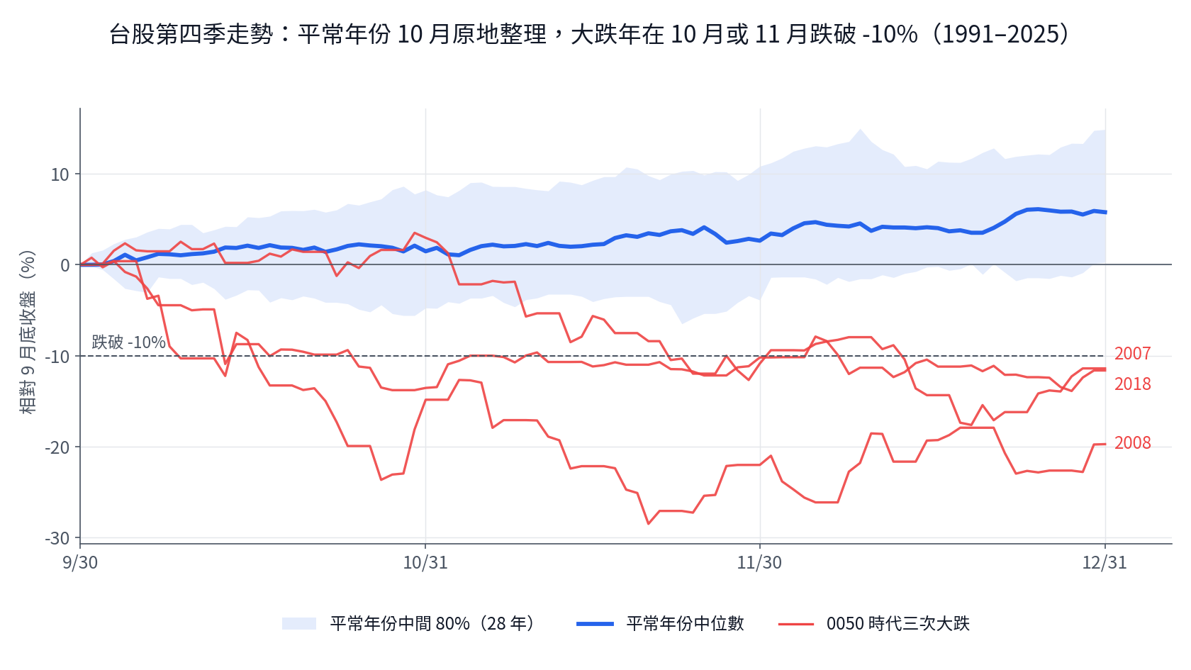 台股第四季走勢：平常年份 10 月原地整理，2007、2008、2018 大跌年在 10 月或 11 月跌破 10%，1991 至 2025 年