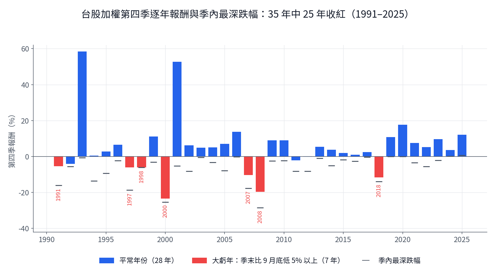 台股加權指數第四季逐年報酬與季內最深跌幅，1991 至 2025 年 35 年中 25 年收紅，大虧年標示為紅色