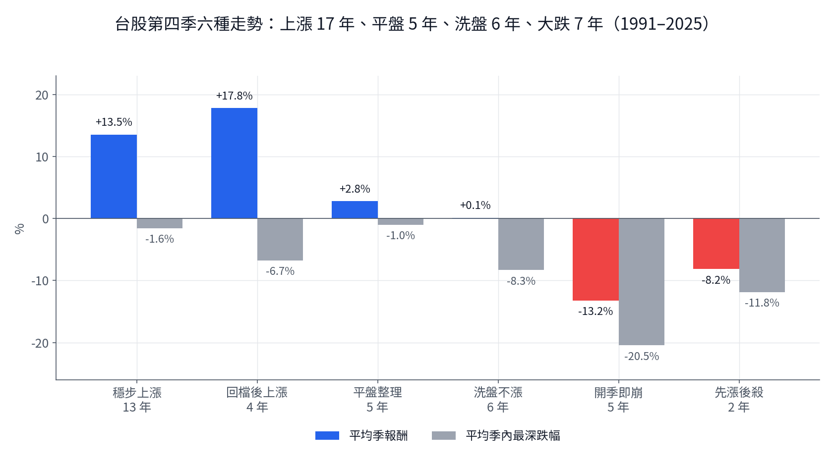 台股第四季六種走勢的平均季報酬與平均季內最深跌幅：穩步上漲 13 年、開季即崩 5 年，1991 至 2025 年