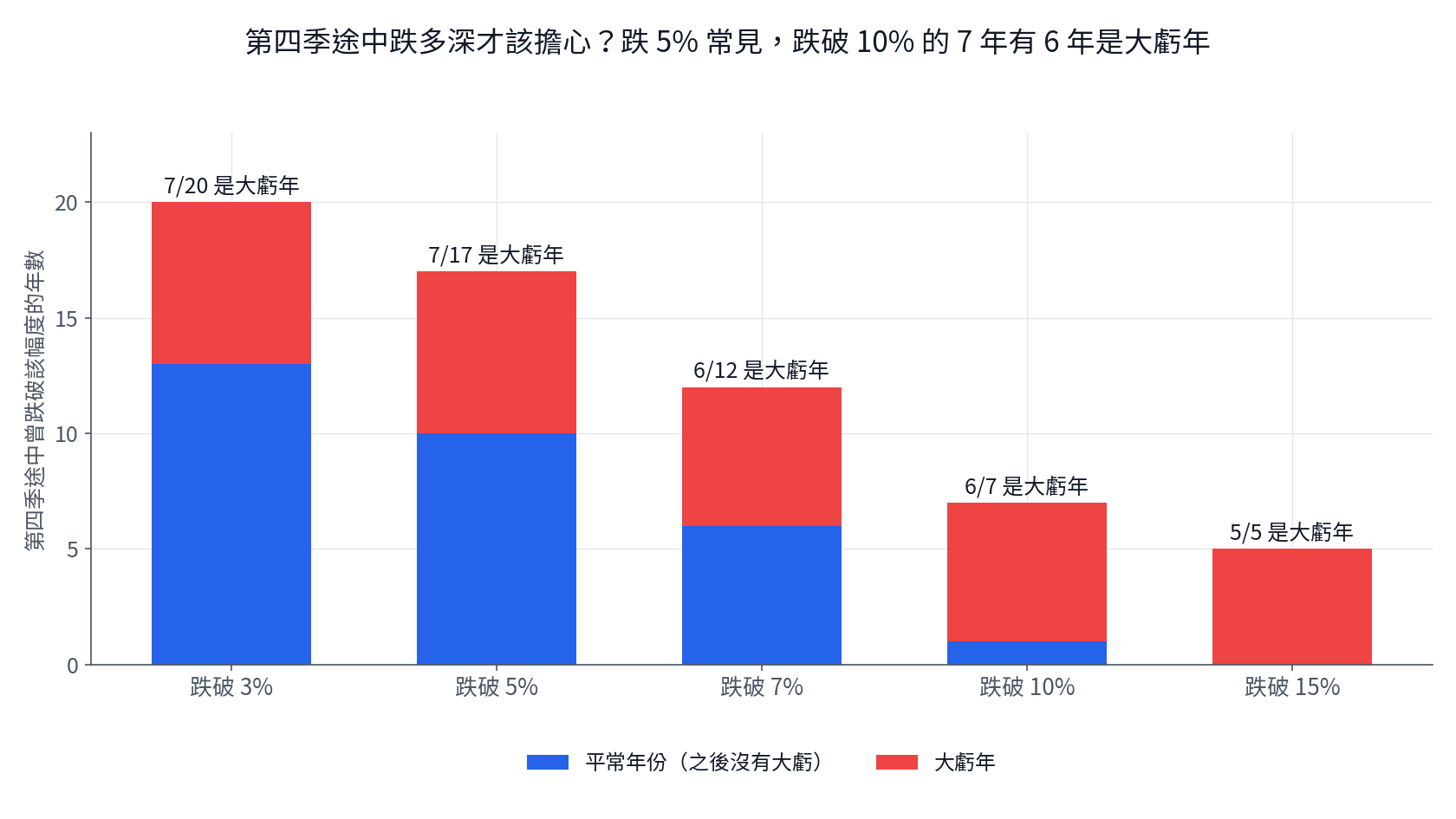 台股第四季途中跌破 3%、5%、7%、10%、15% 的年份中大虧年的比例：跌破 10% 的 7 年有 6 年是大虧年