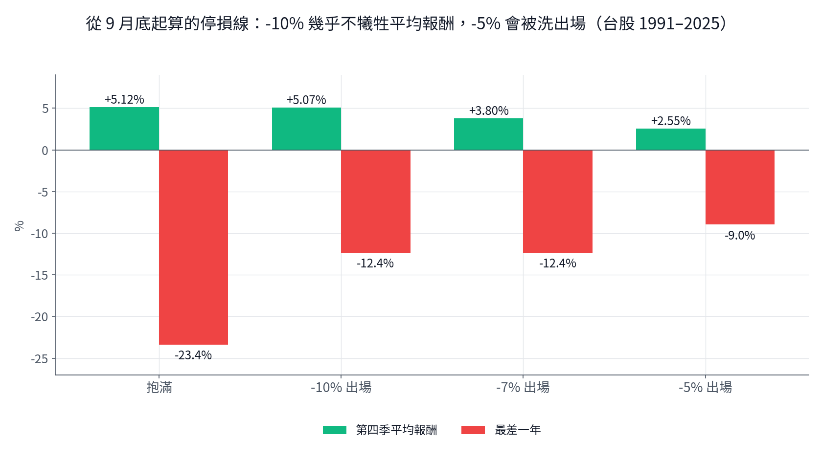 從 9 月底起算的停損線：-10% 出場平均季報酬 5.07% 幾乎不變，最差一年從 -23.4% 收斂到 -12.4%，台股 1991 至 2025 年