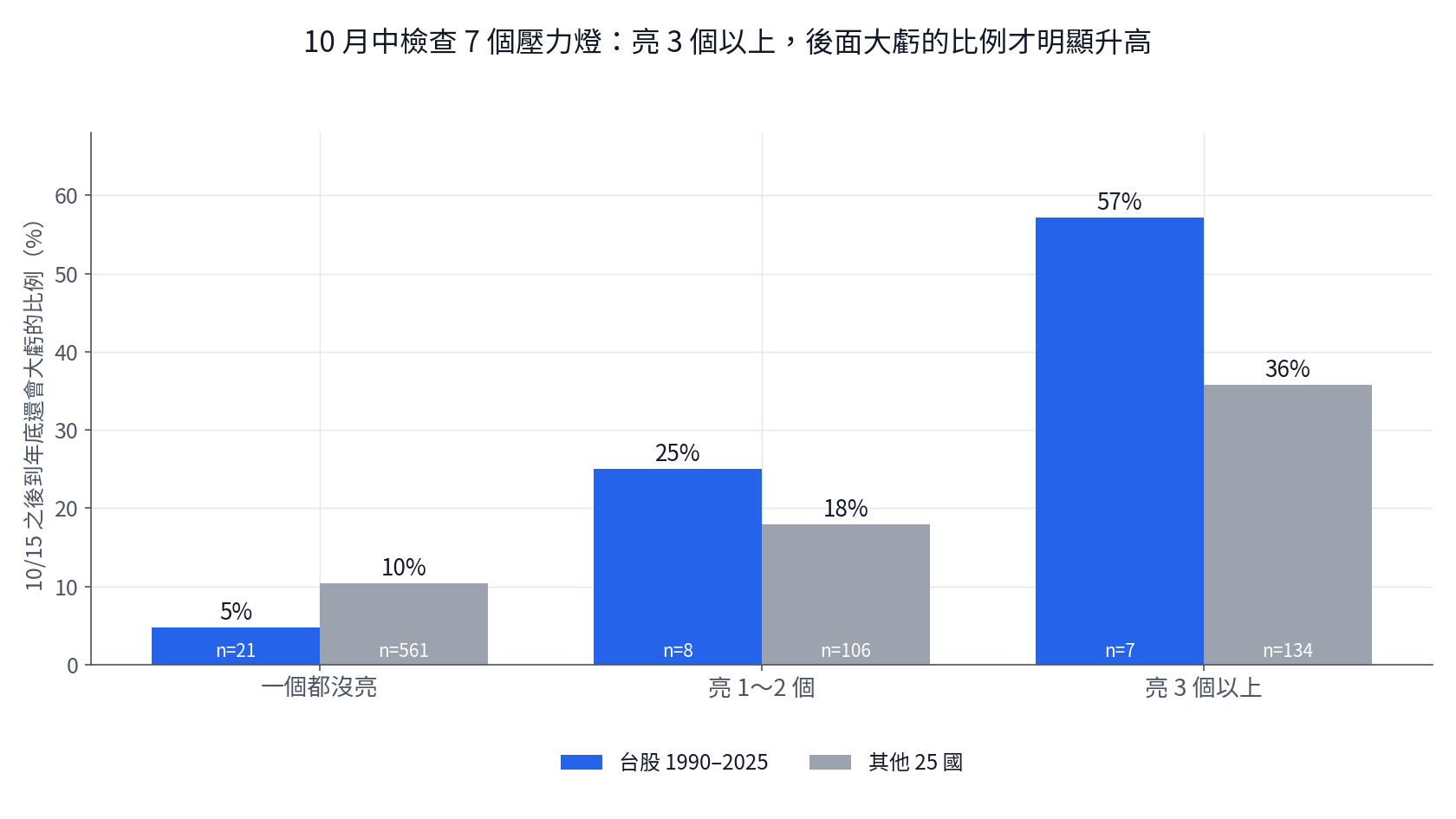 10 月 15 日亮 3 個以上壓力燈，之後到年底還大虧的比例：台股 57%、其他 25 國 36%