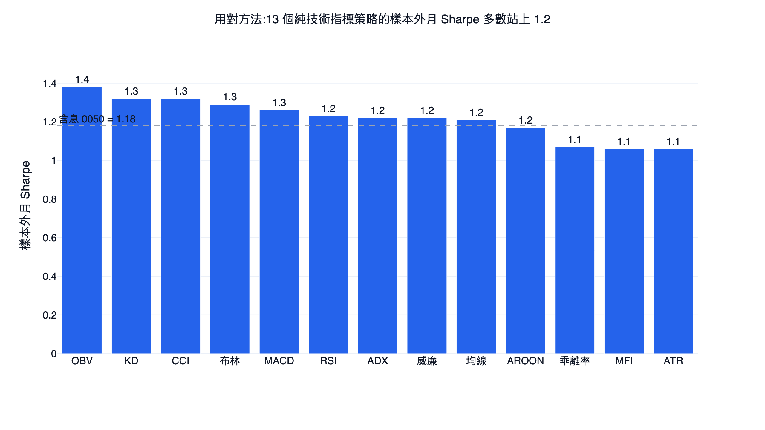 十三個純技術指標策略用對方法後的樣本外月 Sharpe 長條圖，說明 RSI 這類指標要搭配完整風控才有比較價值