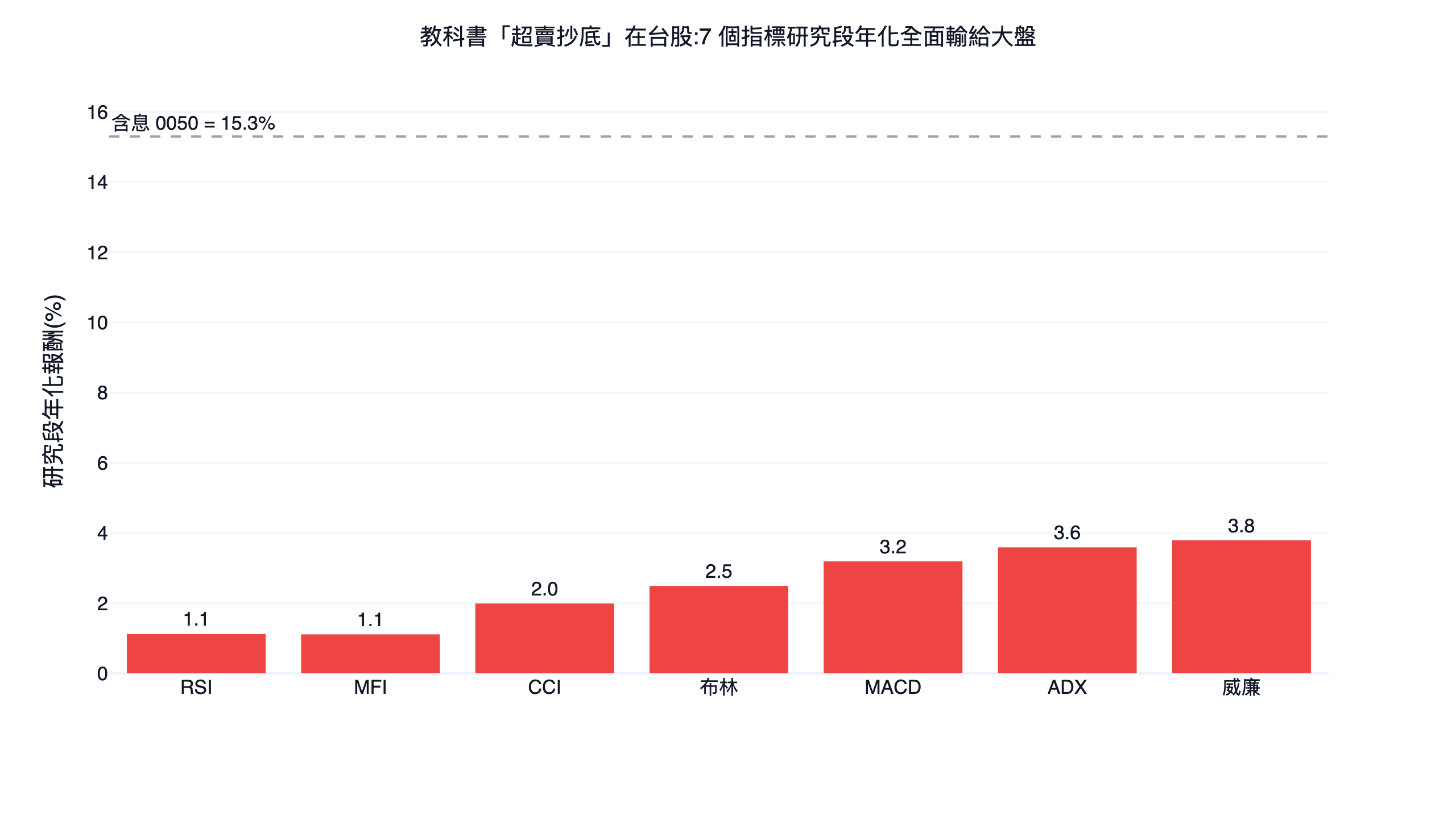 七個常用技術指標教科書超賣用法在台股的研究段年化報酬長條圖，提醒 RSI 選股不能只照傳統超買超賣規則