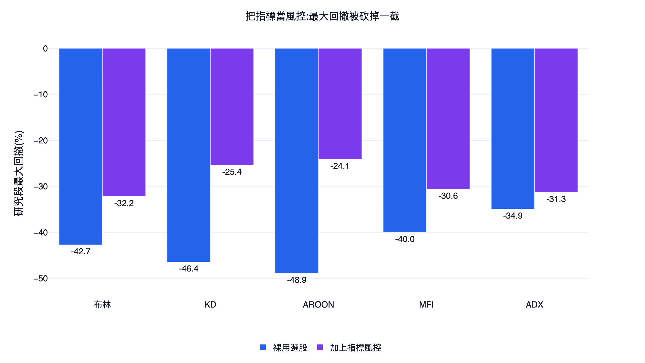 五個指標把裸用選股籃的研究段最大回撤砍低的前後對照分組長條圖