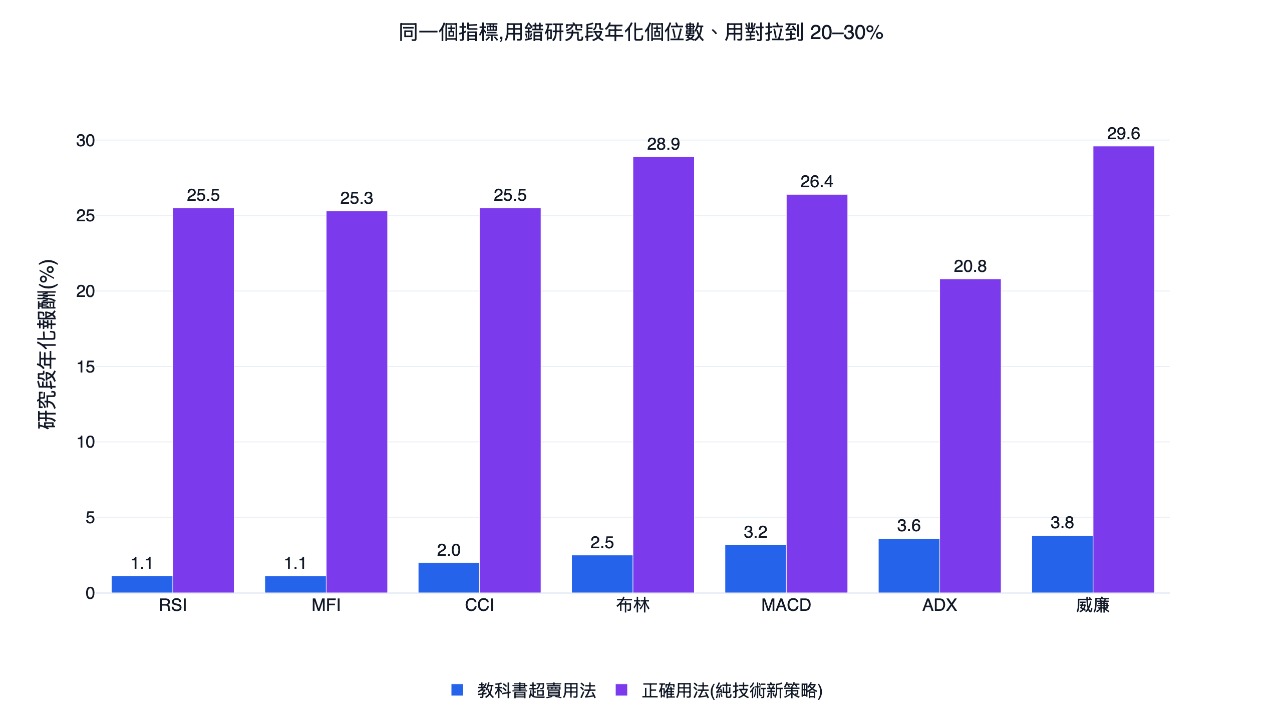 同樣七個指標，教科書超賣用法與純技術新策略的研究段年化報酬分組長條對照，正確用法多數拉到 20 到 30%