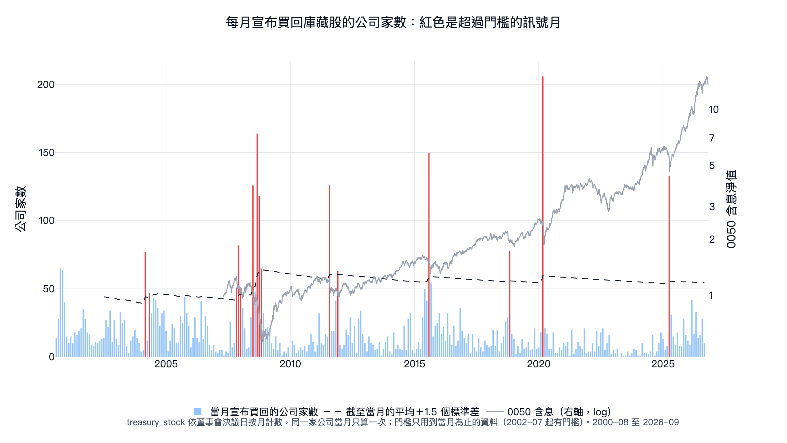 庫藏股實施家數抄底訊號回測：只買 0050 全輸，改抱正2 日夏普 1.36