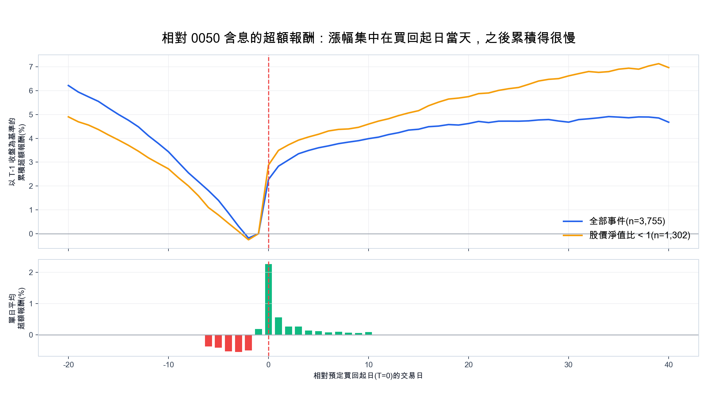 揭秘庫藏股：庫藏股投資策略再優化，年化 28% 回測（Part 2）