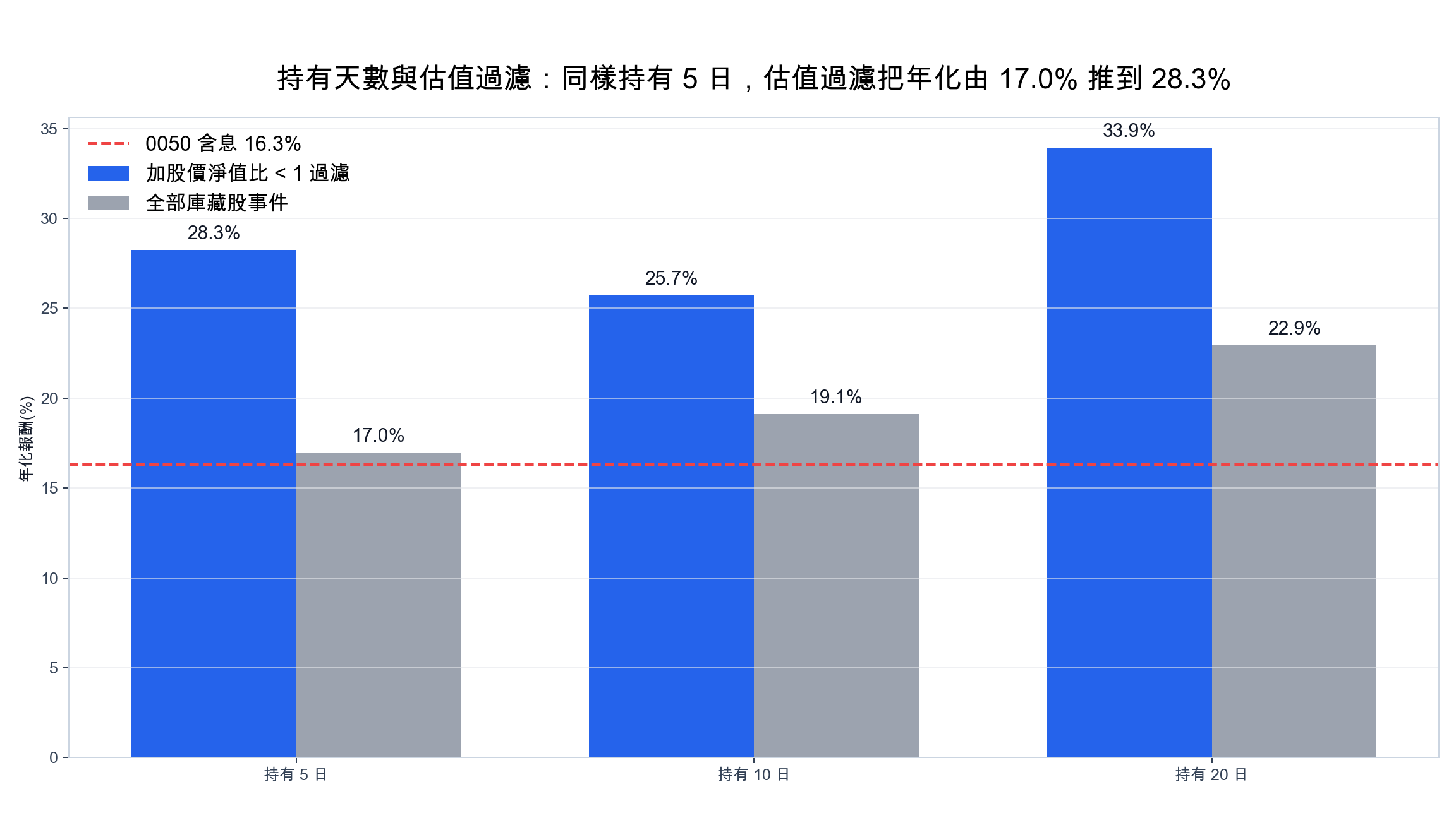 庫藏股策略持有天數與估值過濾網格