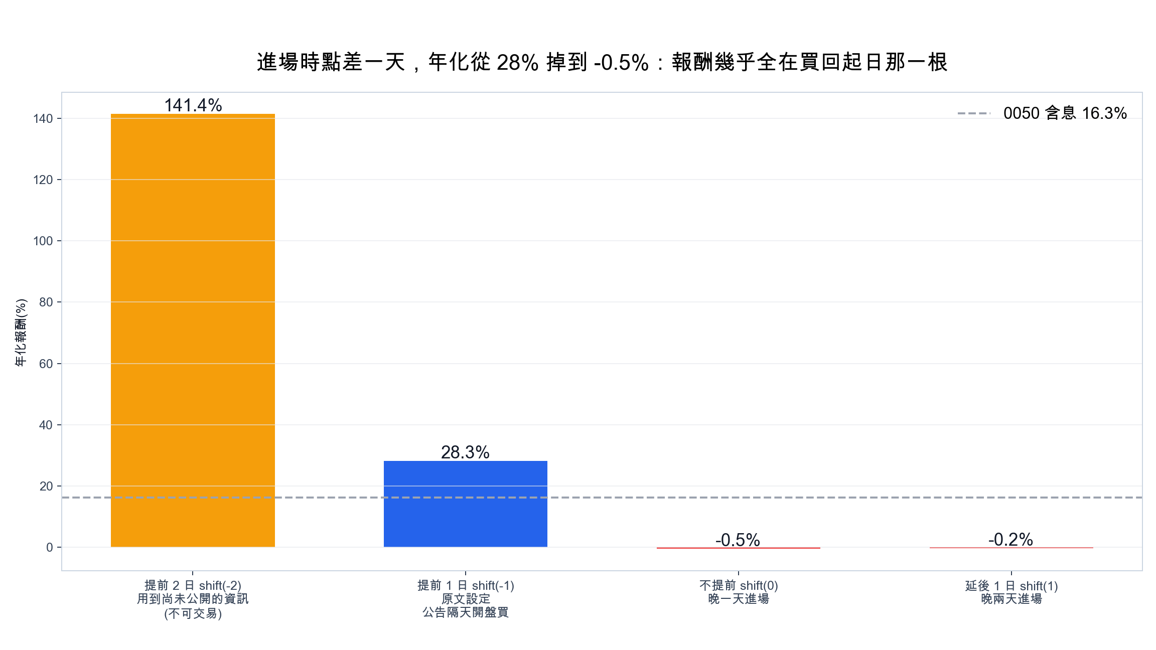 庫藏股策略進場時點敏感度：提前一日年化 28%，不提前變成 -0.5%