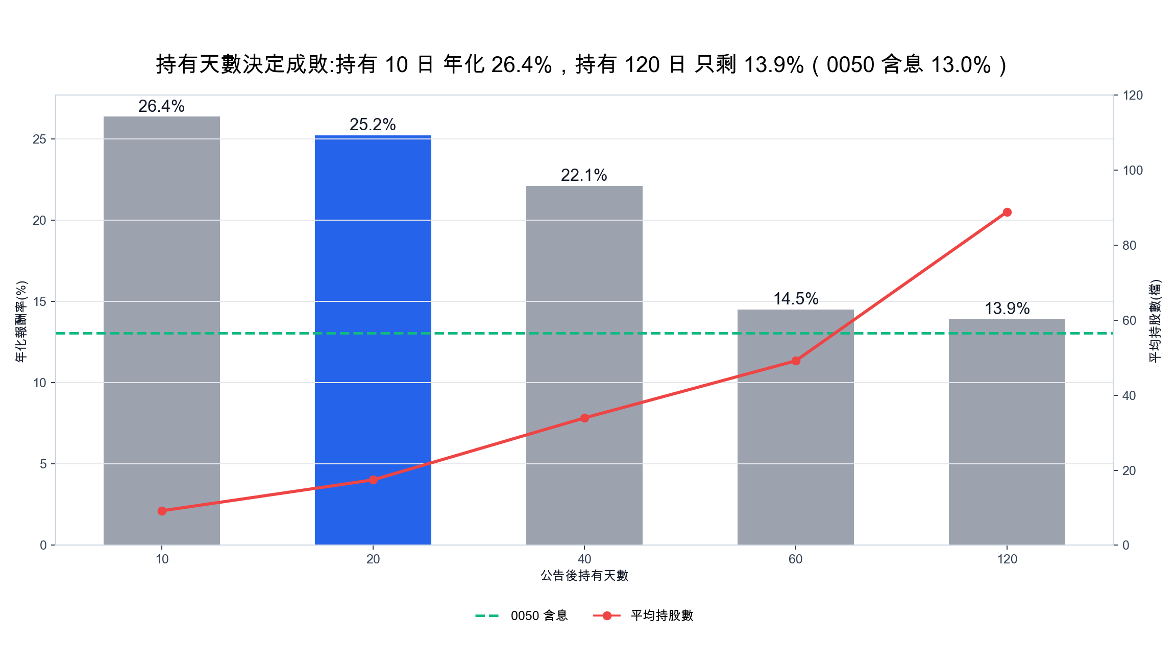 庫藏股策略持有天數敏感度：持有 10 日年化 26.4%，持有 120 日只剩 13.9%，紅線為平均持股數