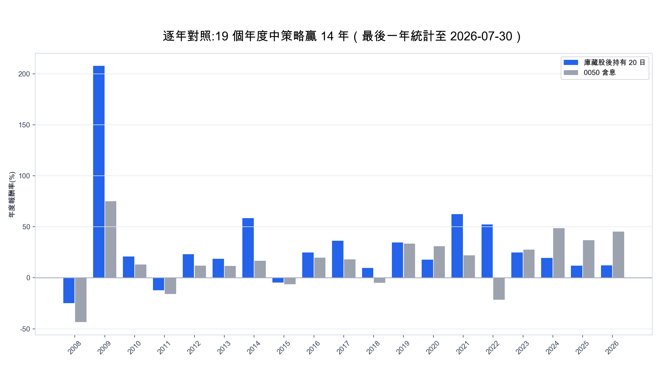 庫藏股策略與 0050 含息逐年報酬對照，19 個年度中策略贏 14 年
