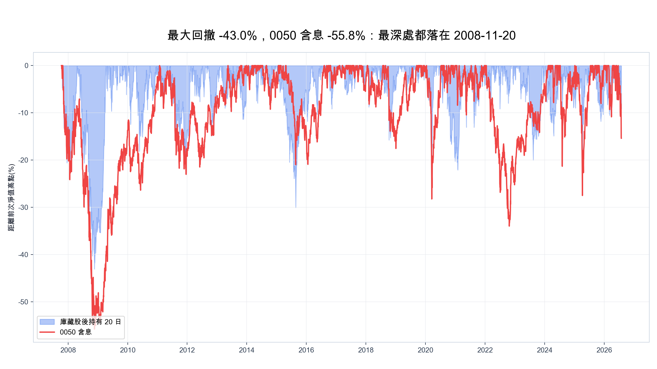 庫藏股策略水下曲線：最大回撤 -43.0%，含息 0050 為 -55.8%，最深處都落在 2008 年金融海嘯