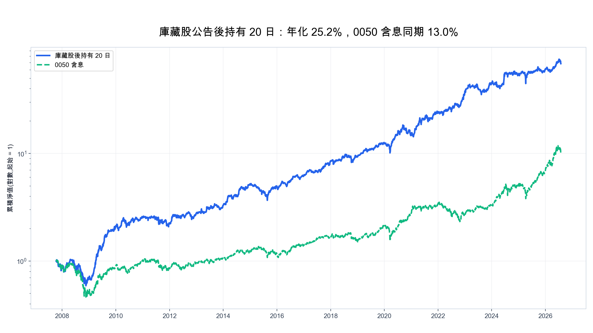 庫藏股公告後持有 20 日策略與含息 0050 的累積淨值對照，2007 至 2026 台股回測