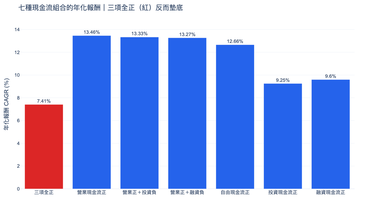 七種現金流組合的年化報酬長條圖，三項全正墊底