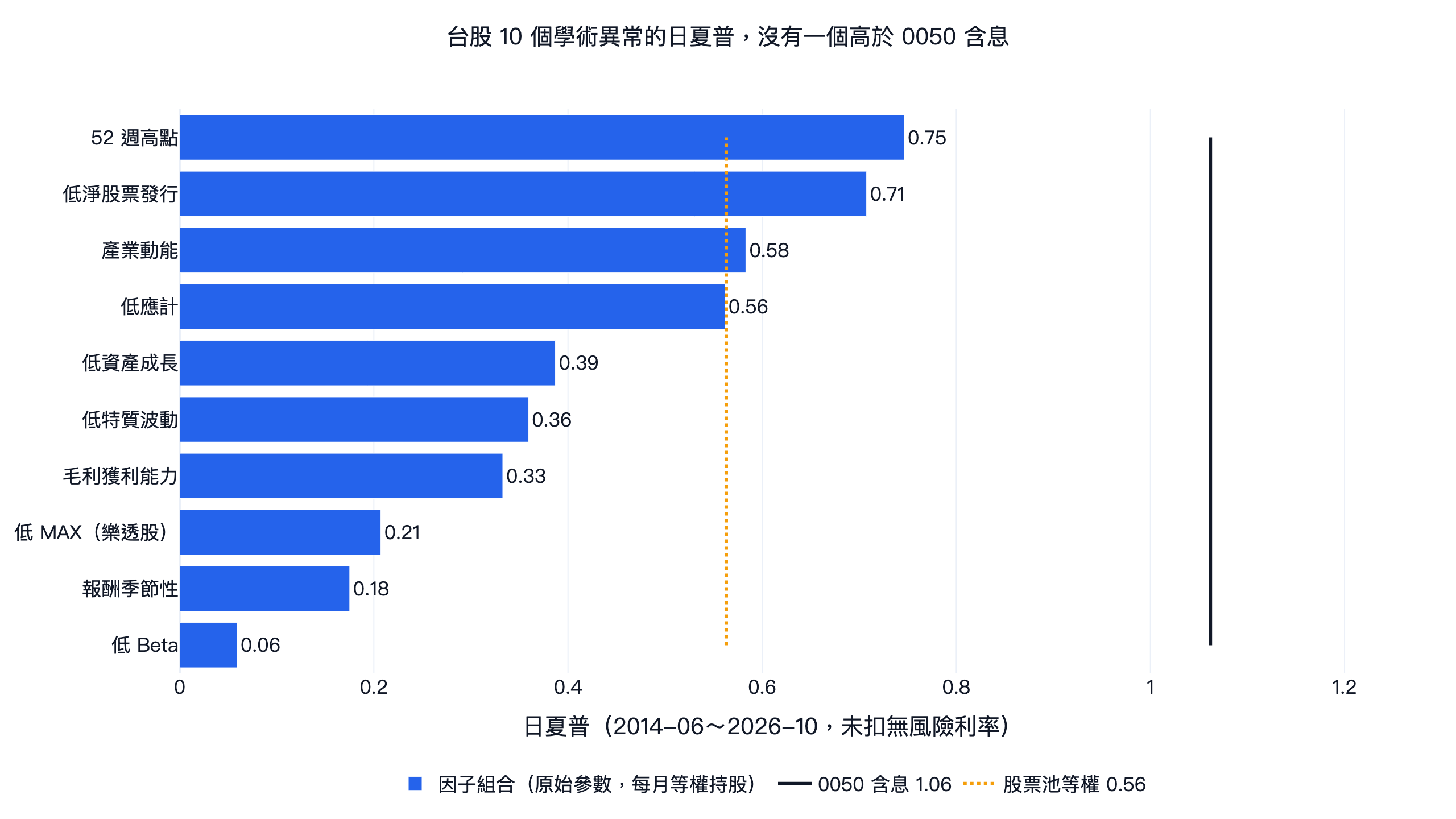 台股 10 個學術異常回測:各因子組合 2014-2026 日夏普,對照 0050 含息與股票池等權