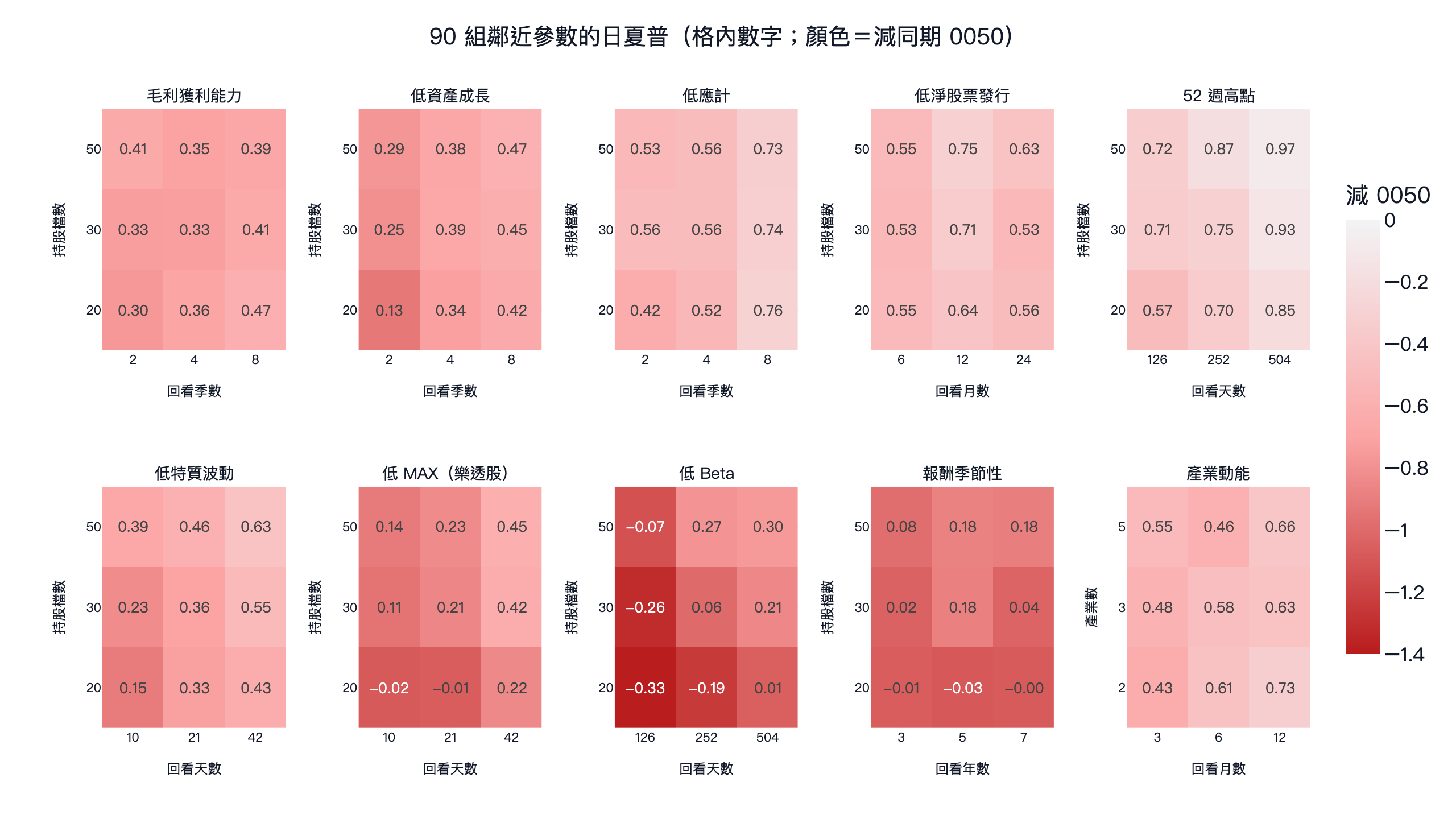 台股 10 個學術異常的參數熱圖:每個因子 9 組鄰近參數的日夏普,顏色代表與 0050 的差距
