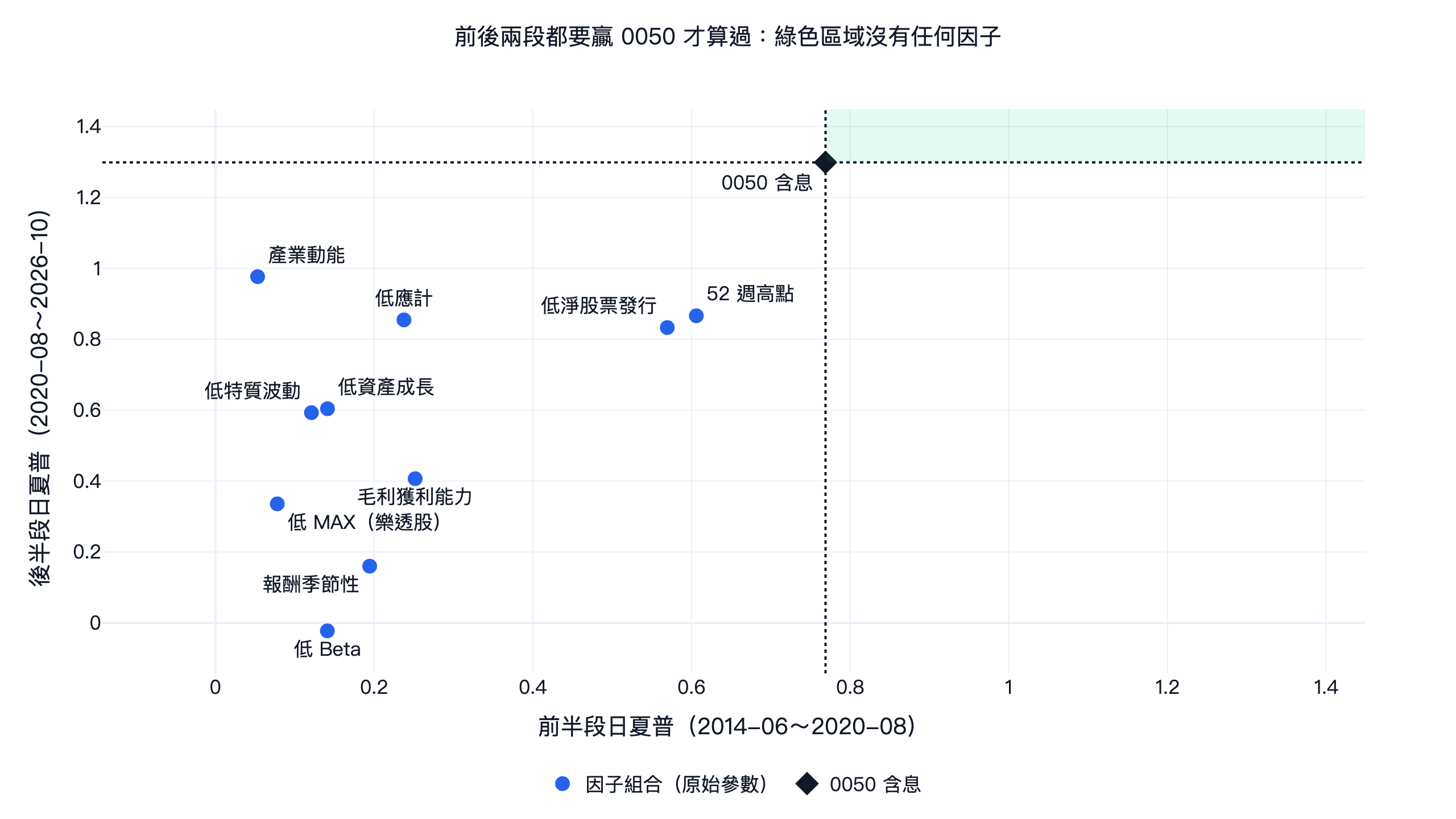 台股 10 個學術異常前半段與後半段日夏普散佈圖,對照 0050:兩段都贏 0050 的綠色區域沒有任何因子