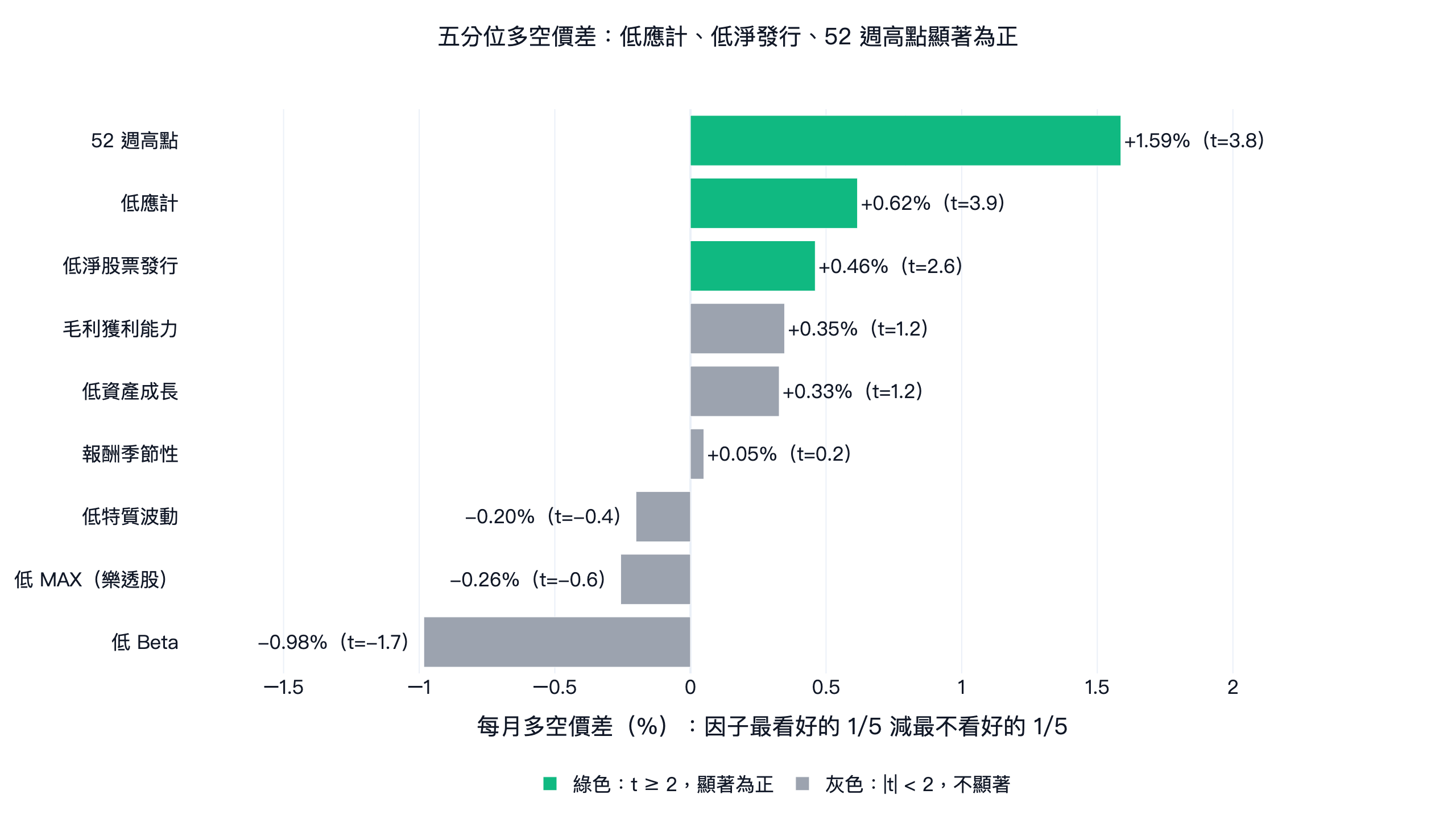 台股 9 個個股因子的五分位多空價差:52 週高點、低應計、低淨股票發行顯著為正,低 Beta 為負