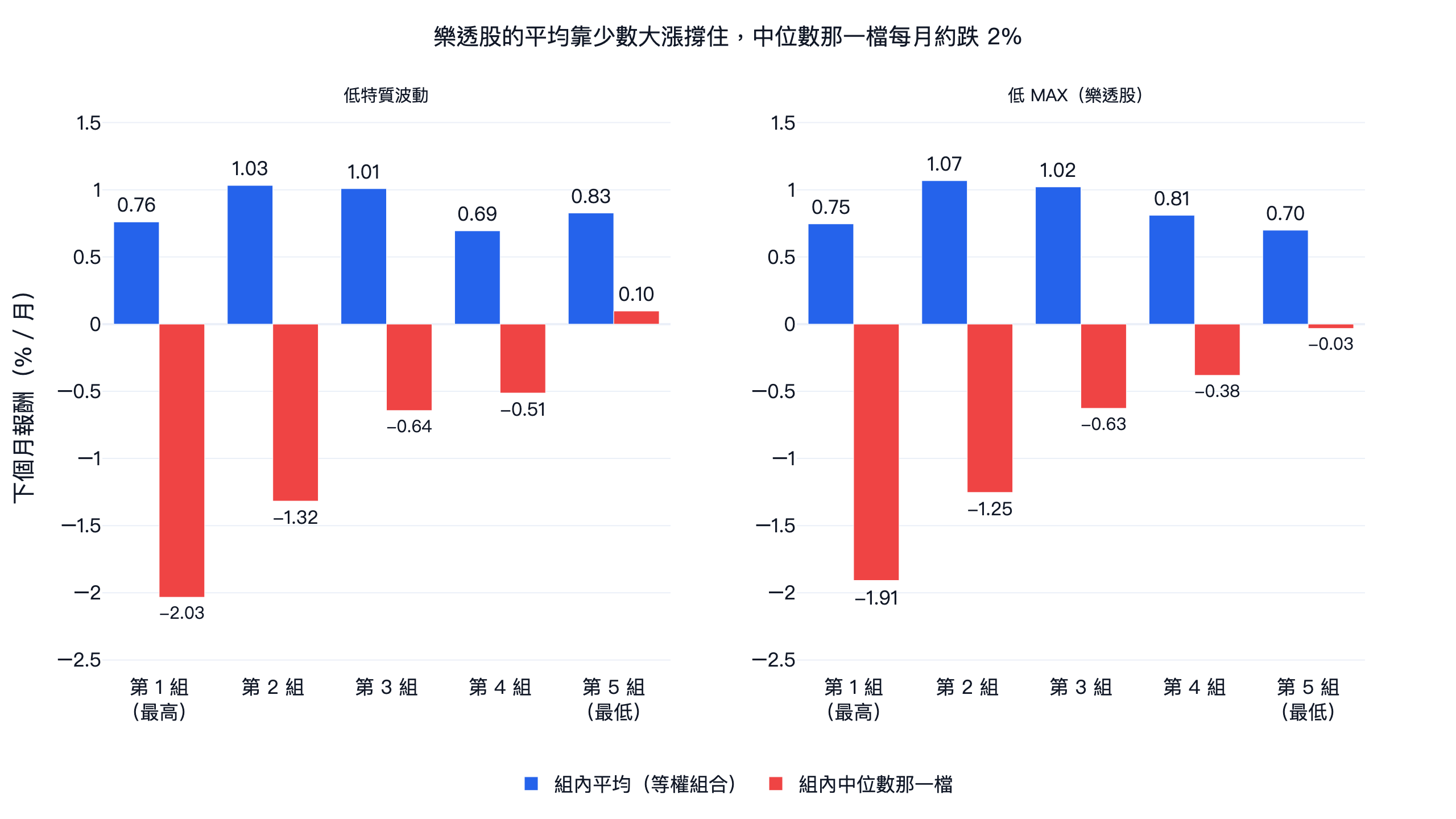 台股特質波動與 MAX 五分位的下個月報酬:組內平均與組內中位數那一檔的對比