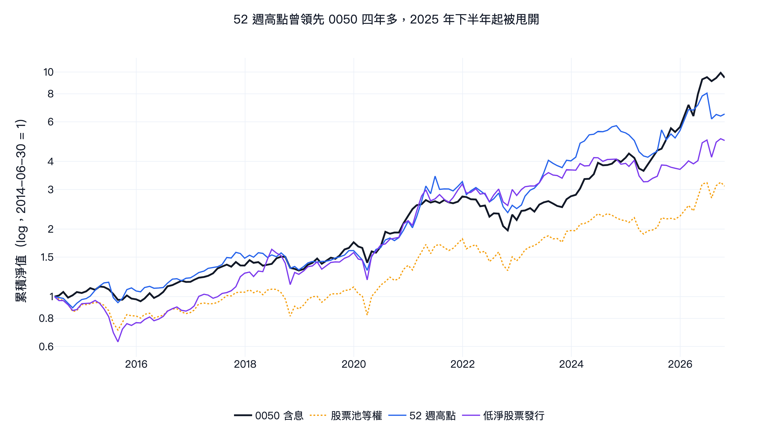 0050 含息、台股股票池等權與 52 週高點、低淨股票發行兩個異常組合 2014-2026 累積淨值,對數座標