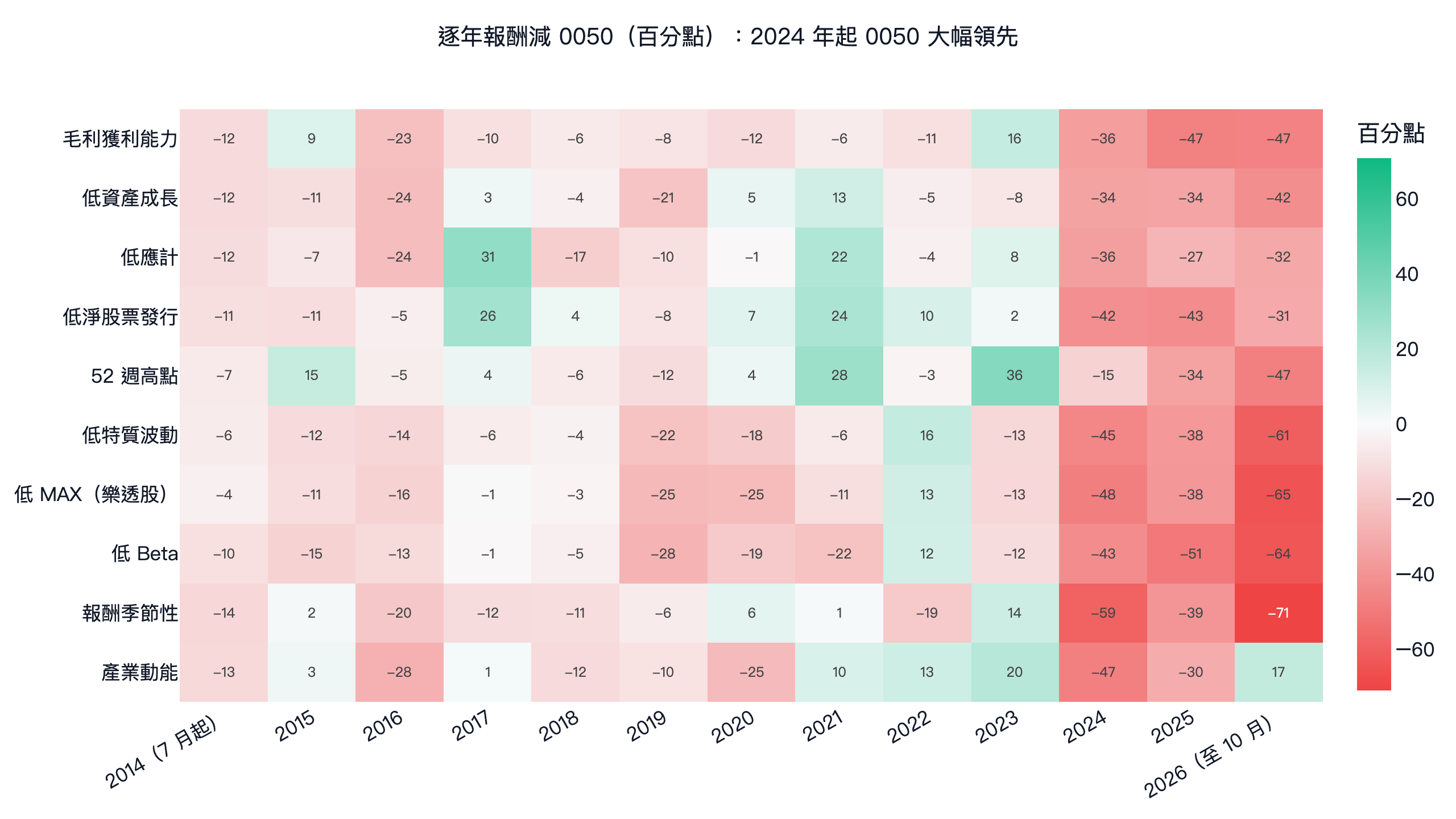 台股 10 個學術異常逐年報酬減 0050(百分點):2024 年起 0050 大幅領先