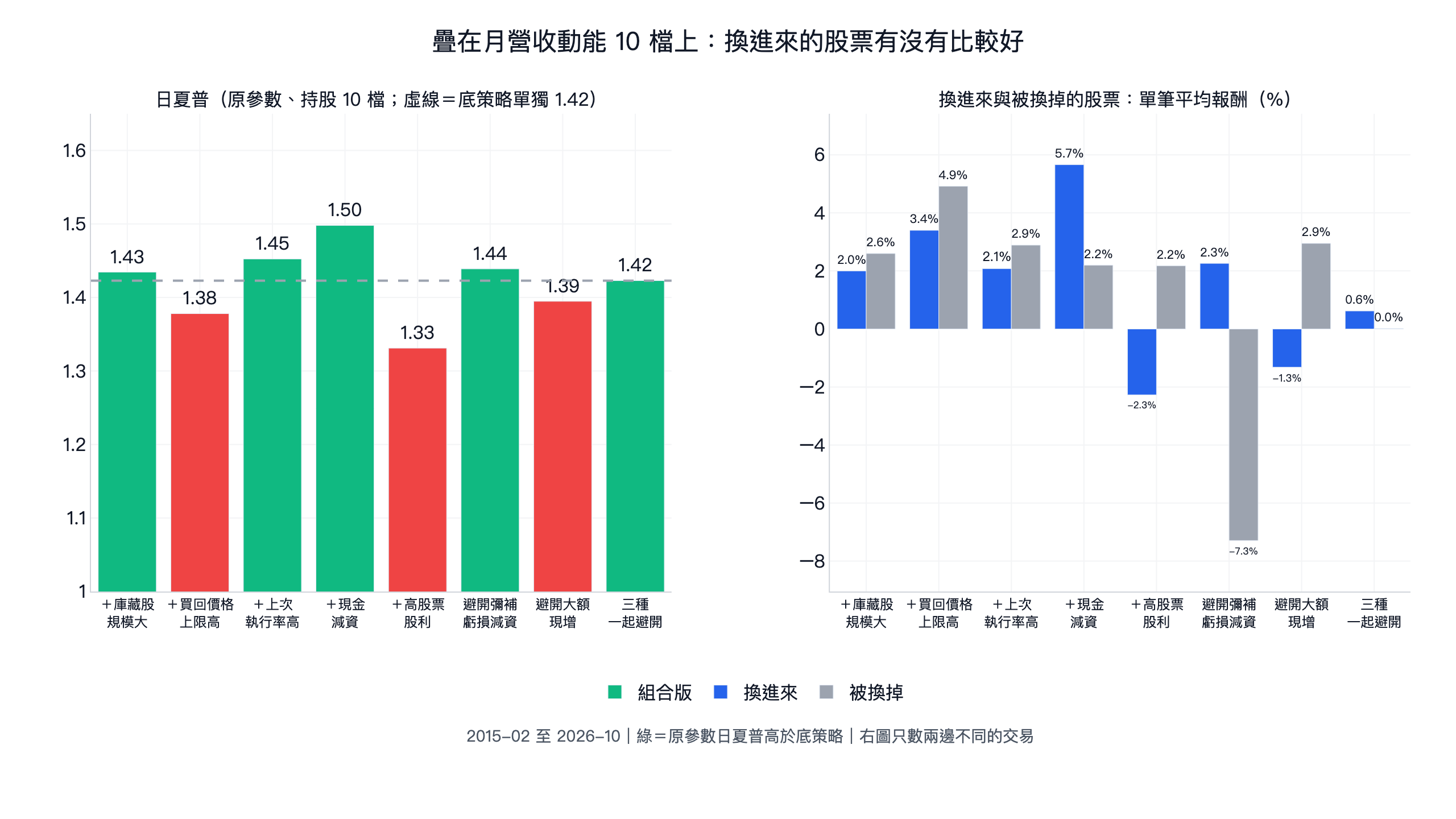 疊在月營收動能 10 檔上的 8 個組合：左圖是原參數日夏普與底策略 1.42 比較，右圖是換進來與被換掉的交易單筆平均報酬，換股超過 50 筆的組合裡，只有現金減資換進來的 5.7% 明顯高於被換掉的 2.2%
